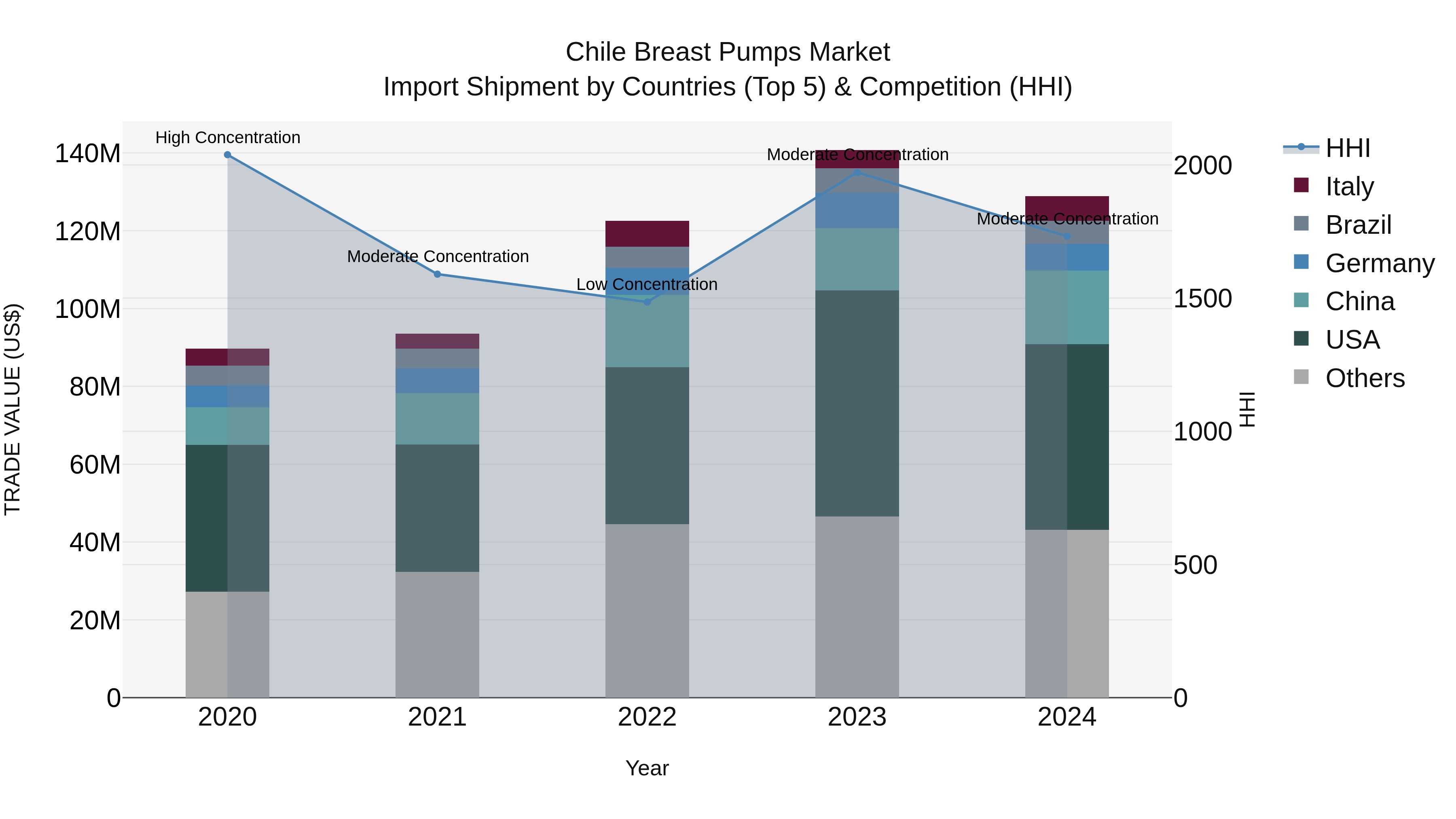 Chile Breast Pumps Market Top 5 Importing Countries and Market Competition (HHI) Analysis