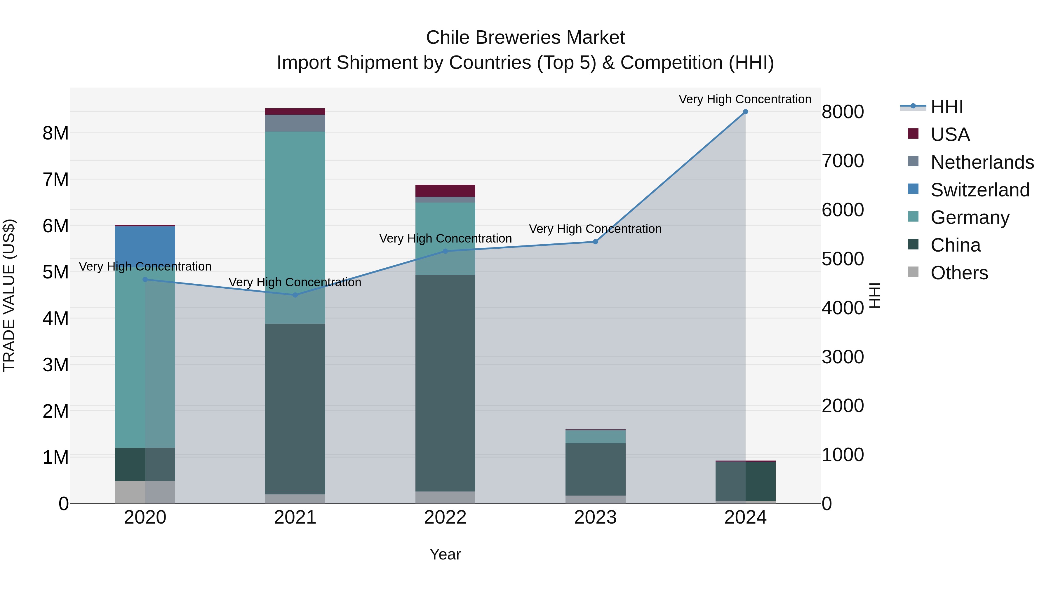 Chile Breweries Market Top 5 Importing Countries and Market Competition (HHI) Analysis