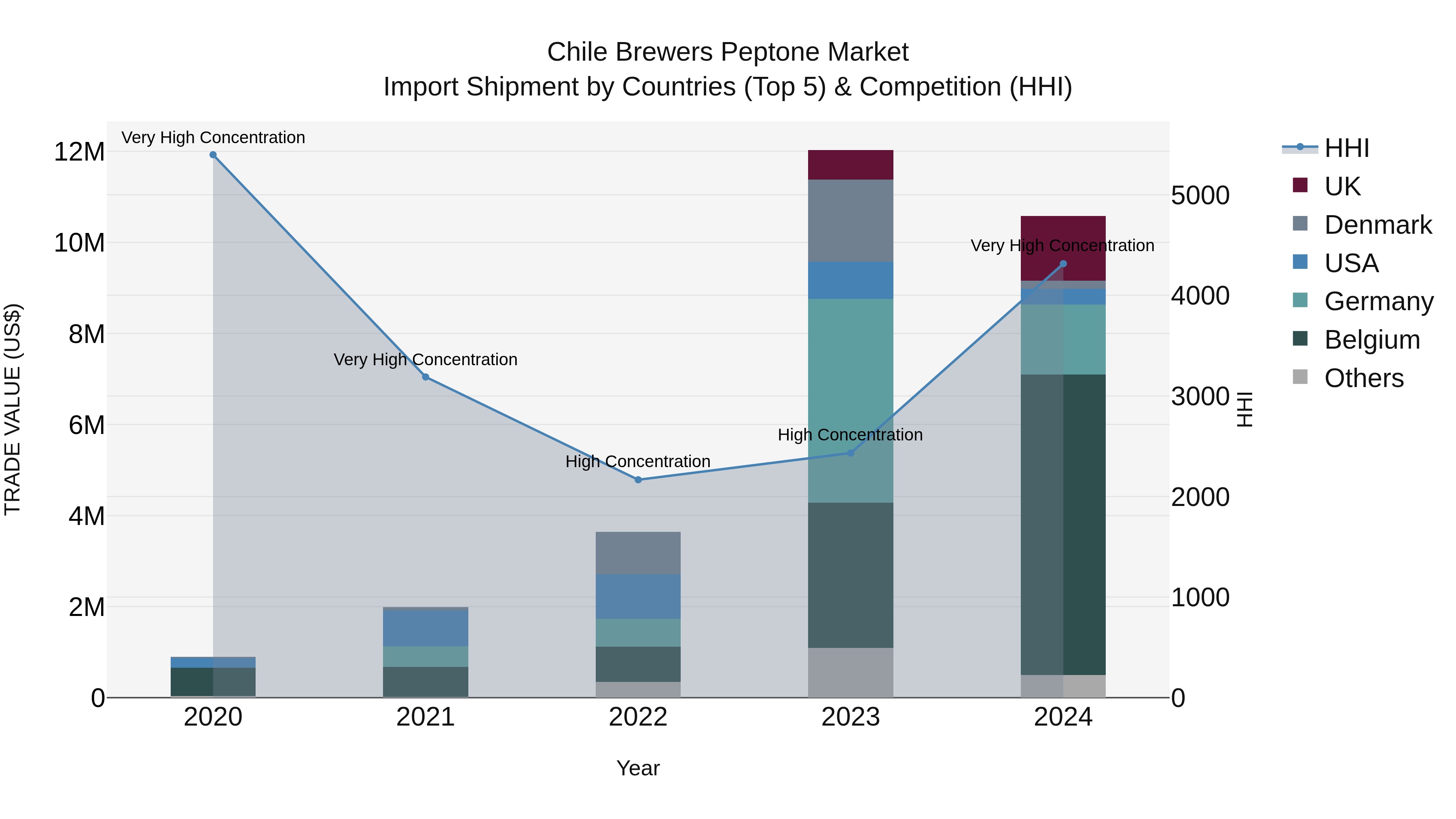 Chile Brewers Peptone Market Top 5 Importing Countries and Market Competition (HHI) Analysis
