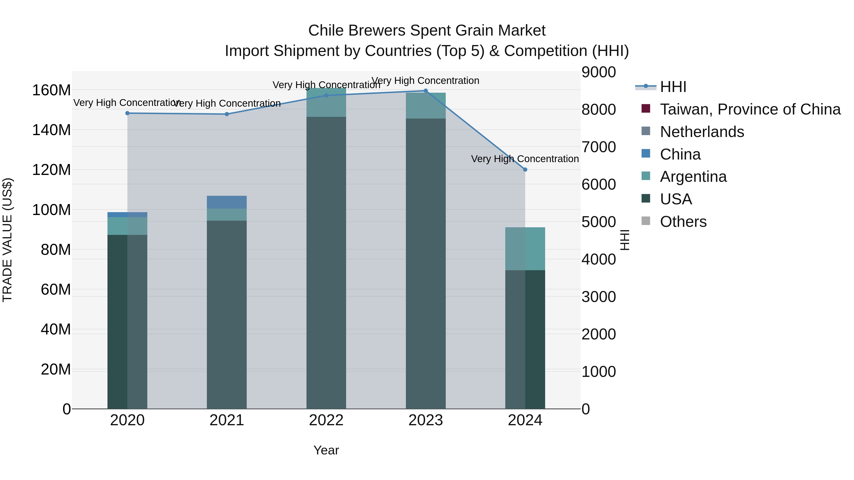 Chile Brewers Spent Grain Market Top 5 Importing Countries and Market Competition (HHI) Analysis