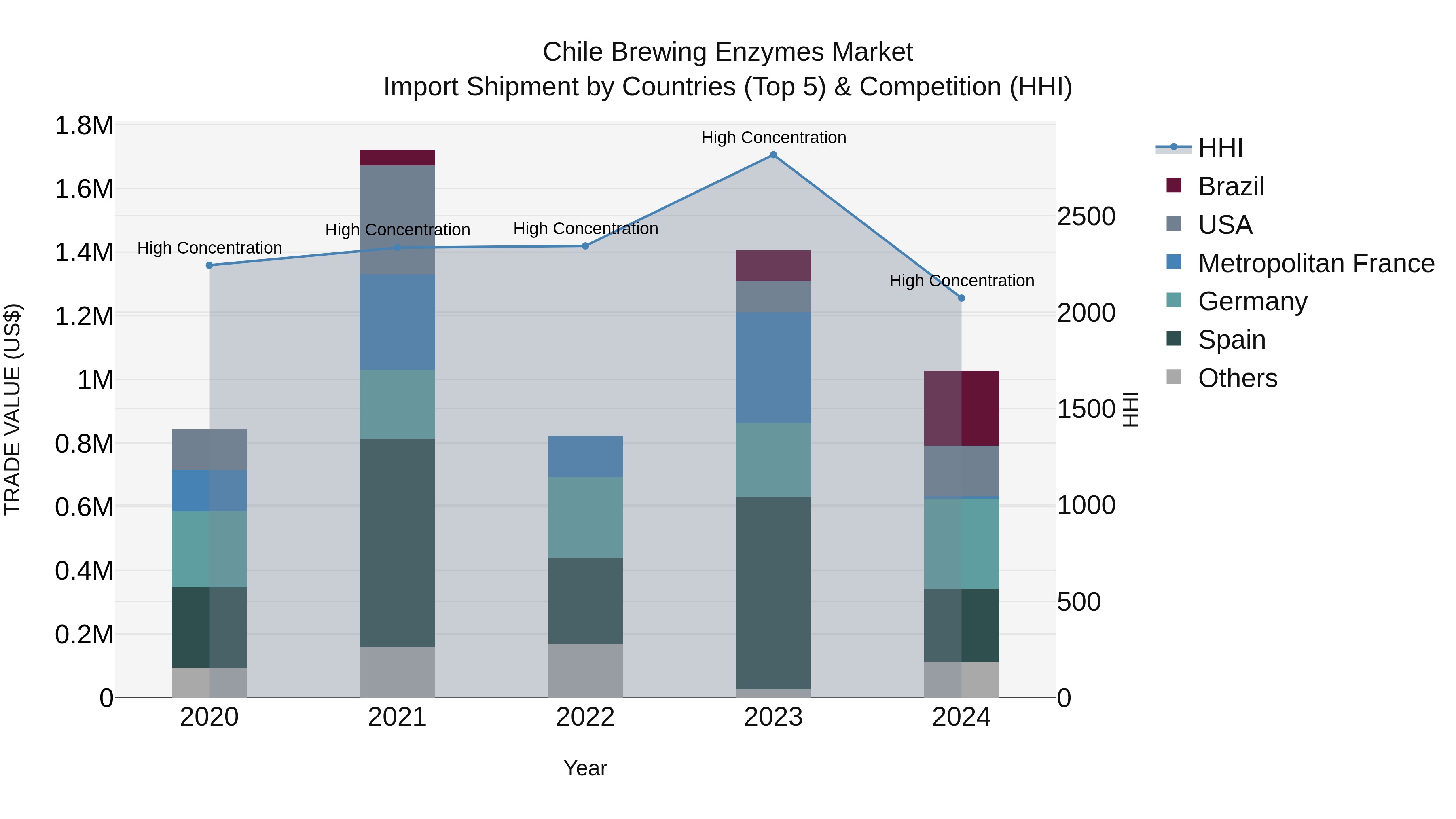 Chile Brewing Enzymes Market Top 5 Importing Countries and Market Competition (HHI) Analysis