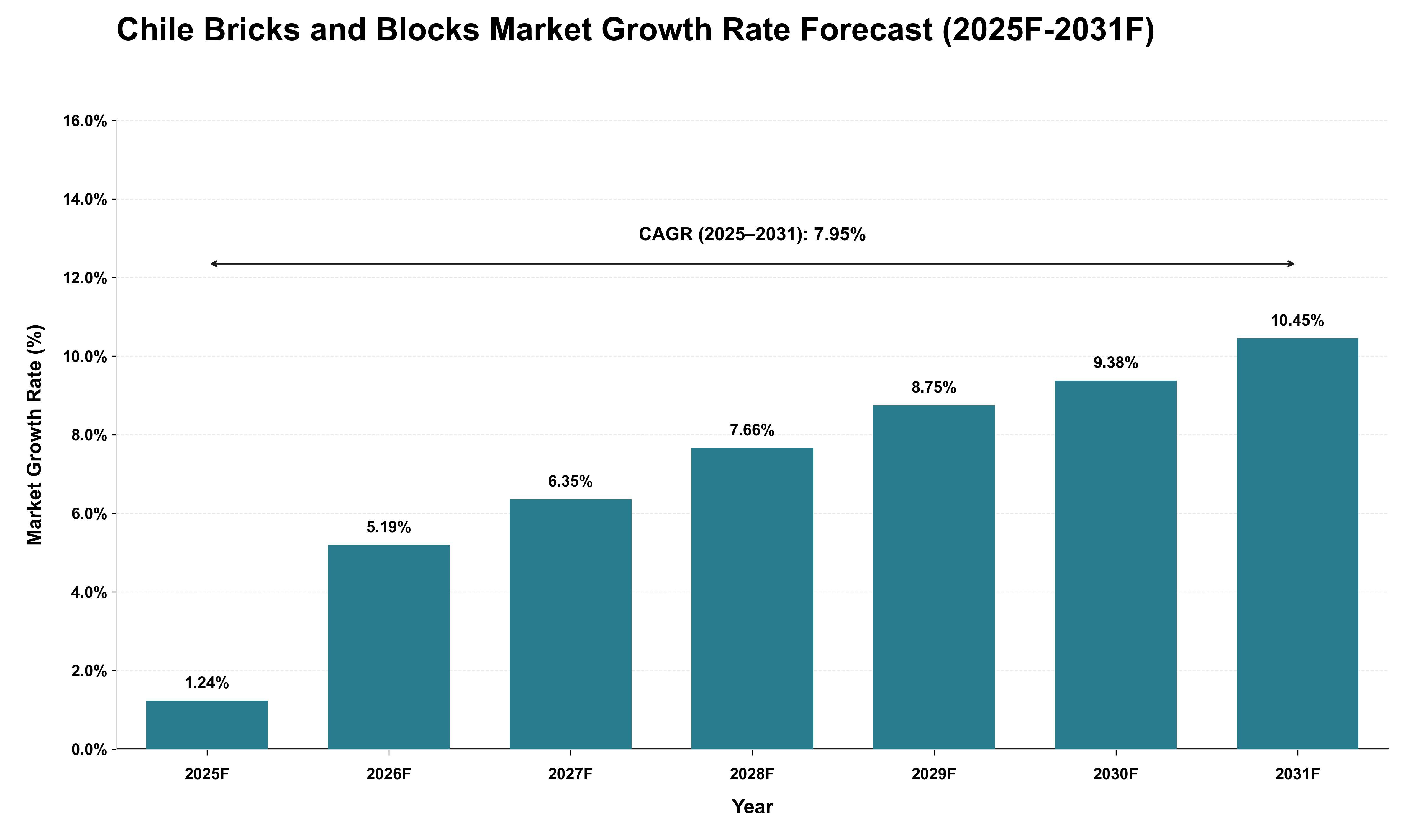 Chile Bricks and Blocks Market Growth Rate Analysis (2025 - 2031)