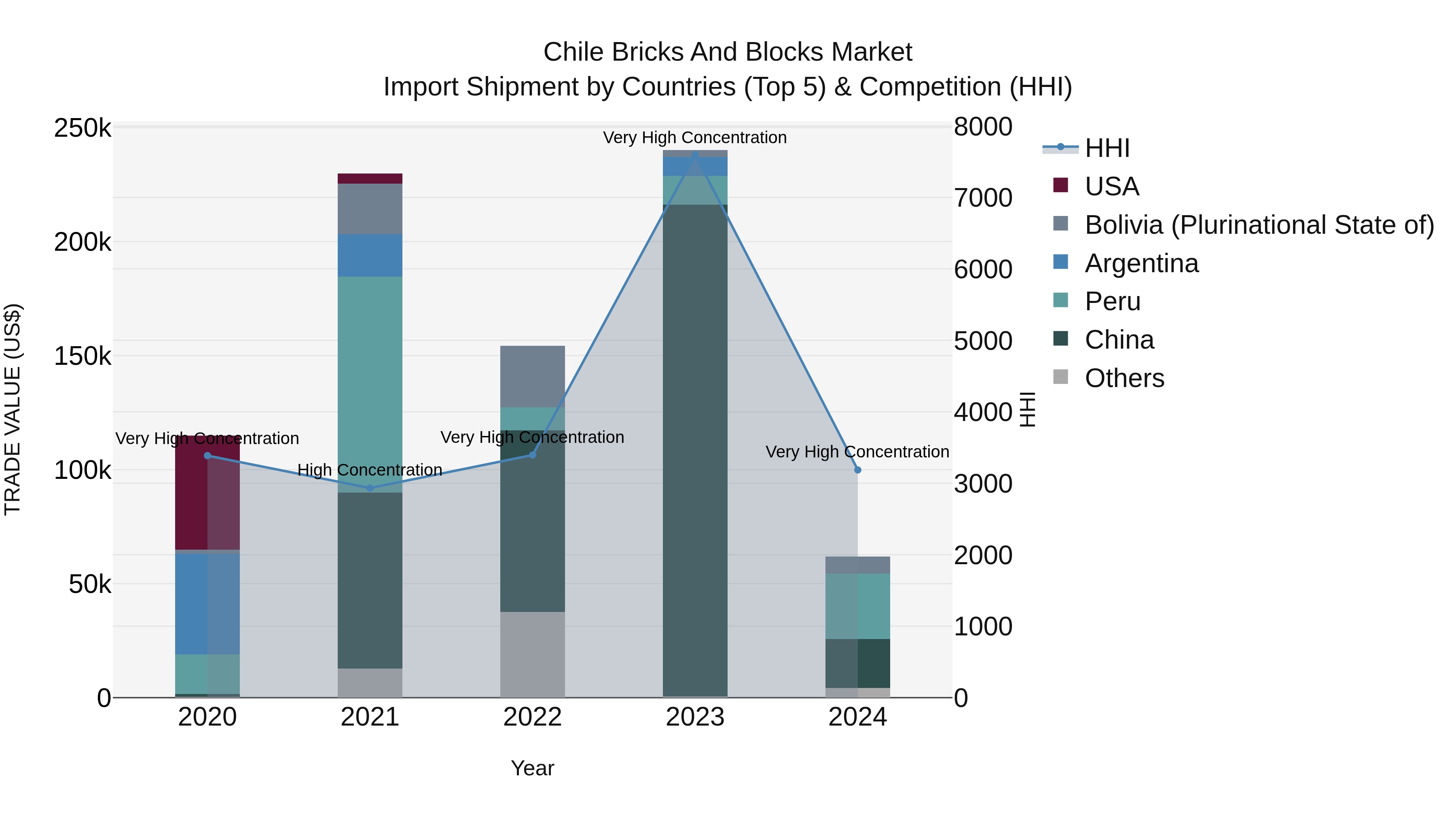Chile Bricks and Blocks Market Top 5 Importing Countries and Market Competition (HHI) Analysis