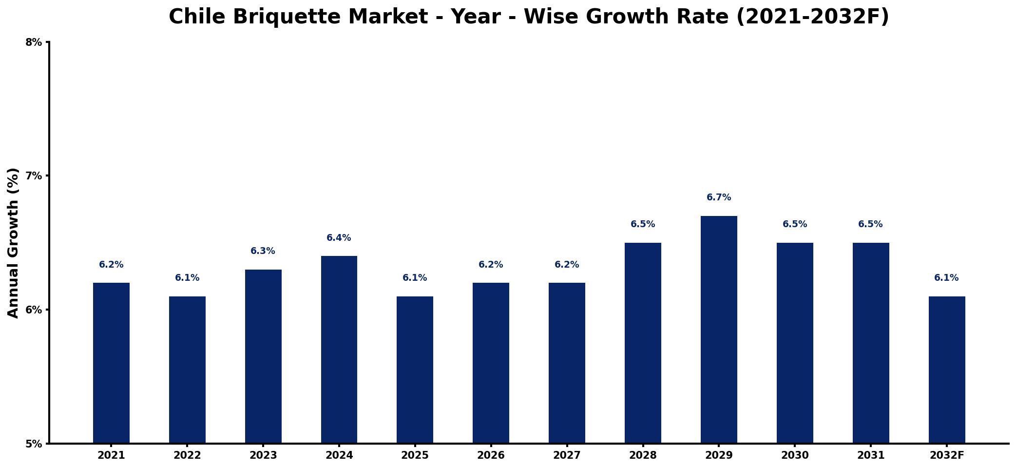 Chile Briquette Market Year-wise Growth Rate and Key Drivers