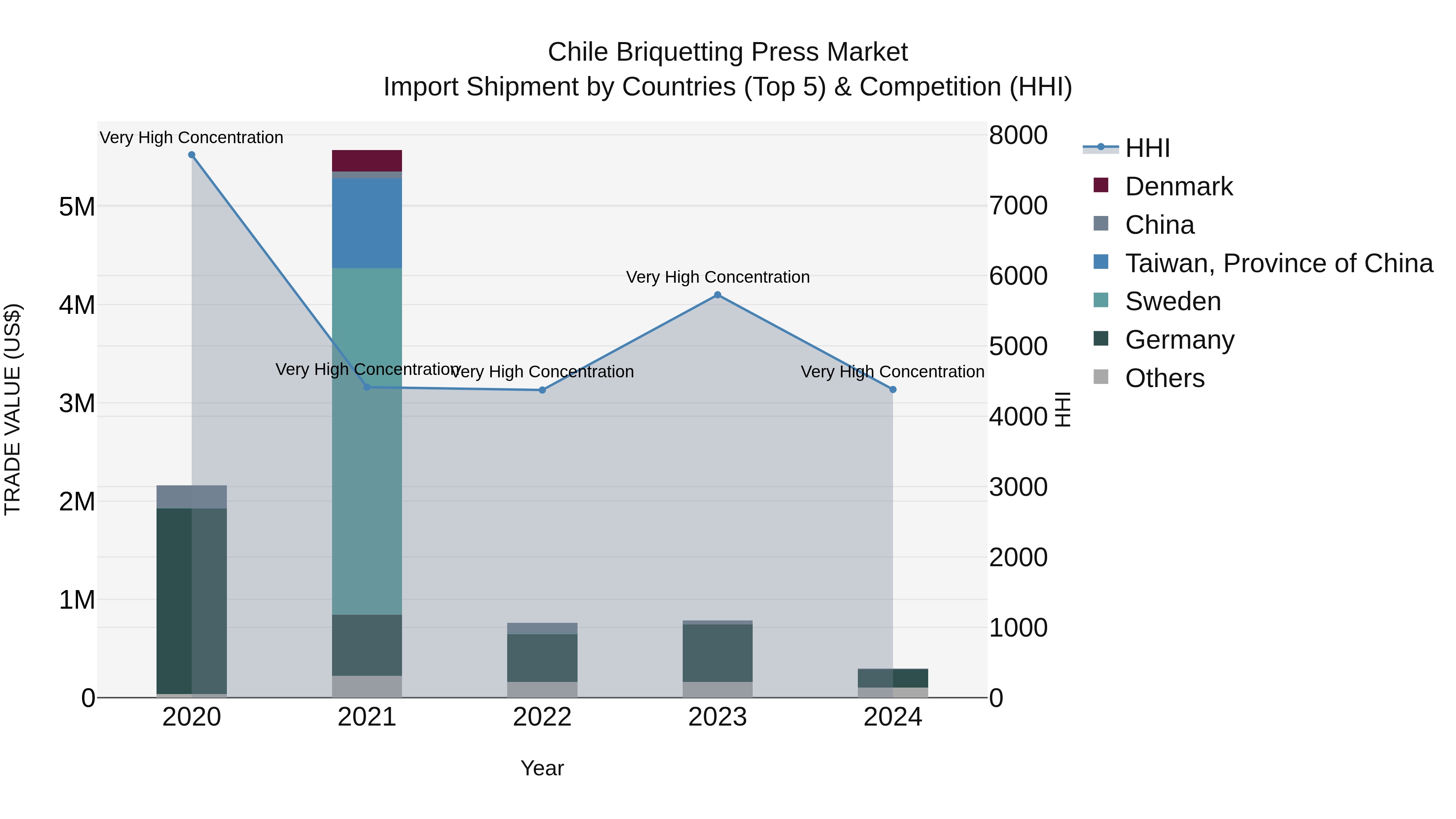 Chile Briquetting Press Market Top 5 Importing Countries and Market Competition (HHI) Analysis
