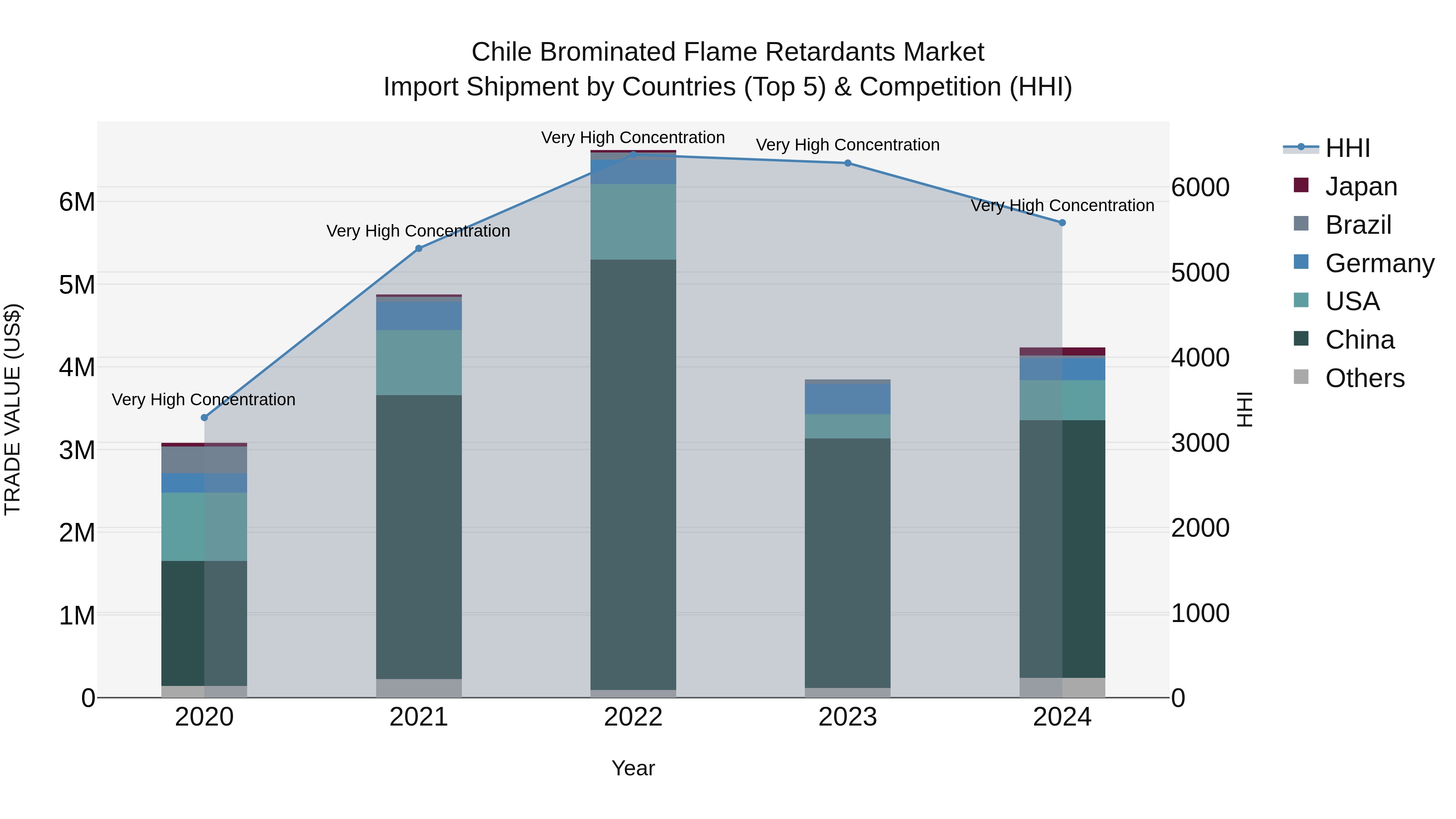 Chile Brominated Flame Retardants Market Top 5 Importing Countries and Market Competition (HHI) Analysis