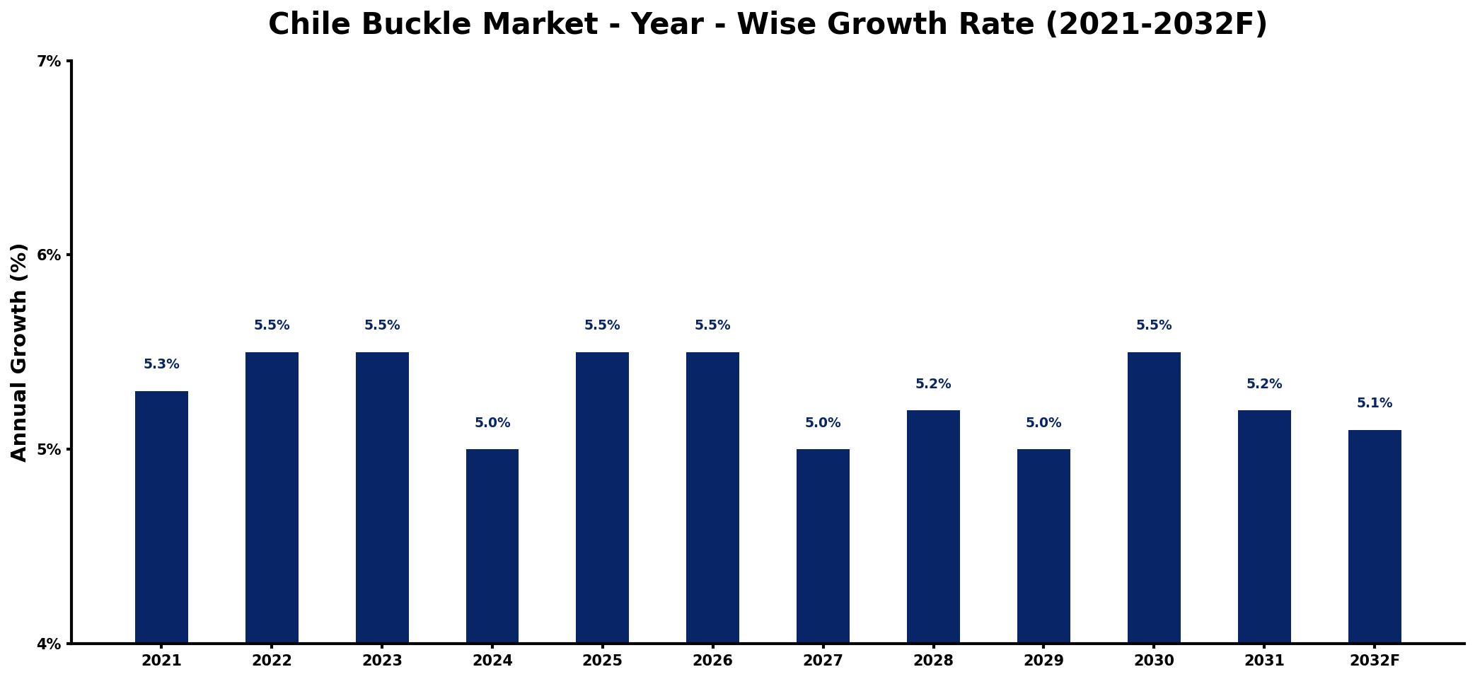 Chile Buckle Market Year-wise Growth Rate and Key Drivers