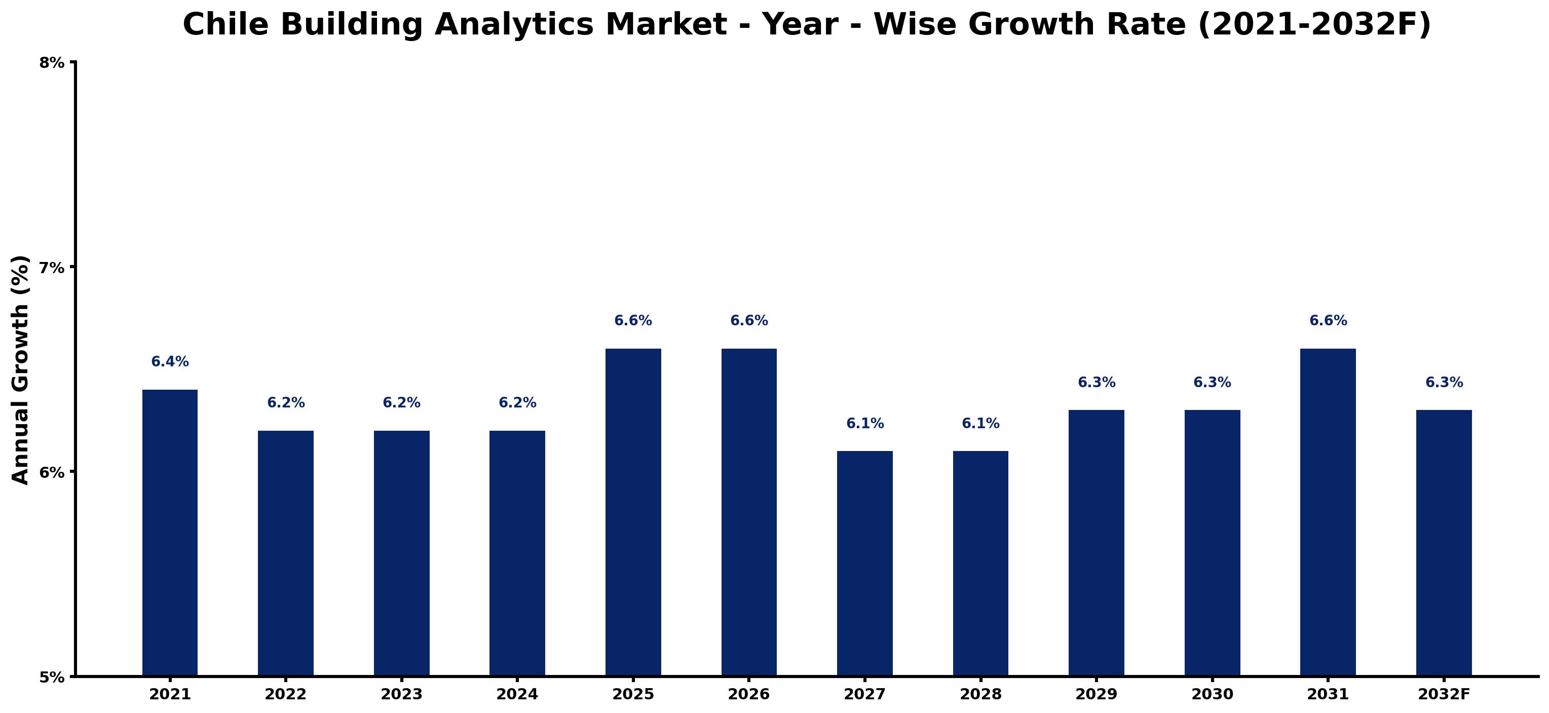 Chile Building Analytics Market Year-wise Growth Rate and Key Drivers