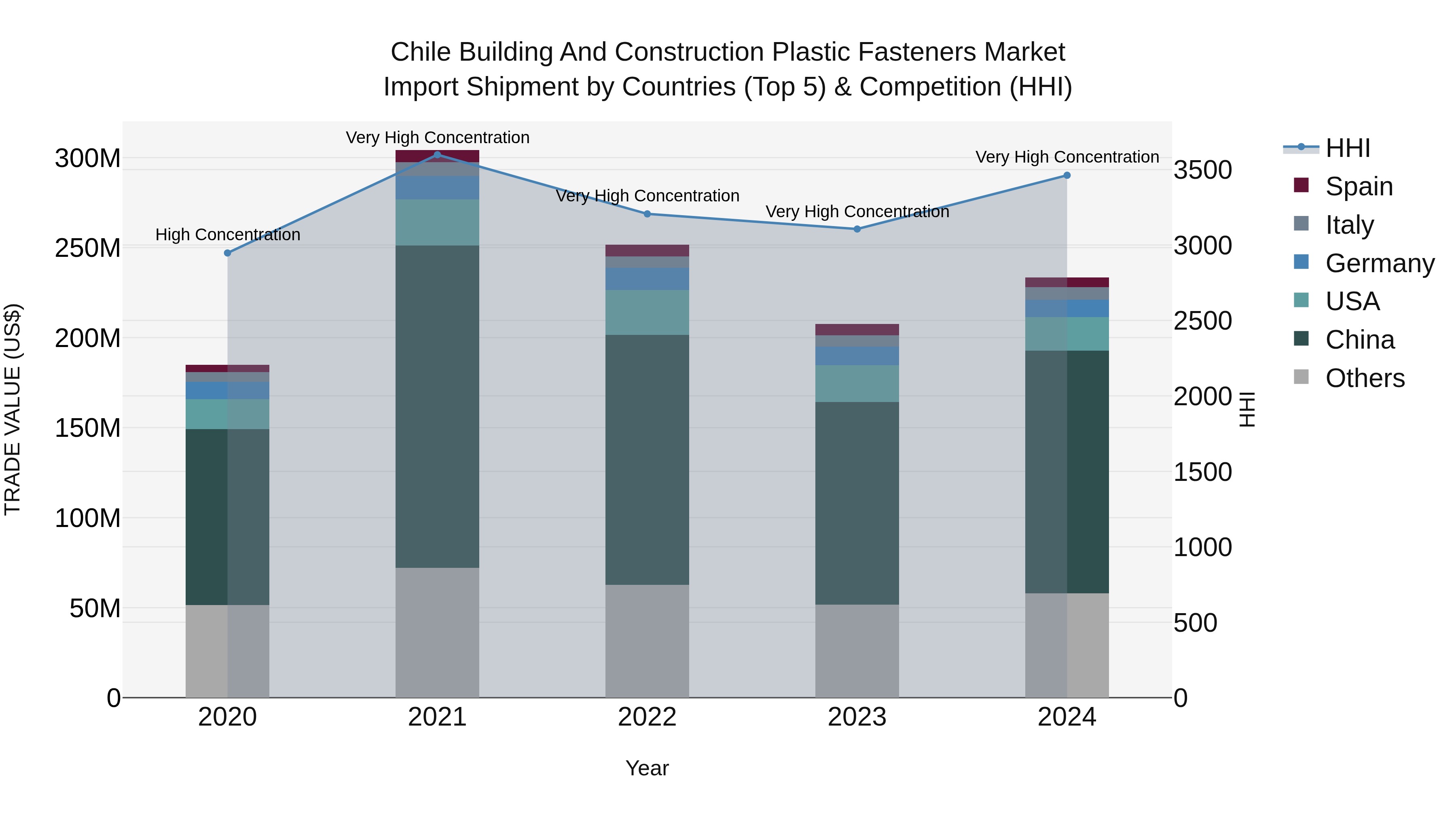 Chile Building and Construction Plastic Fasteners Market Top 5 Importing Countries and Market Competition (HHI) Analysis