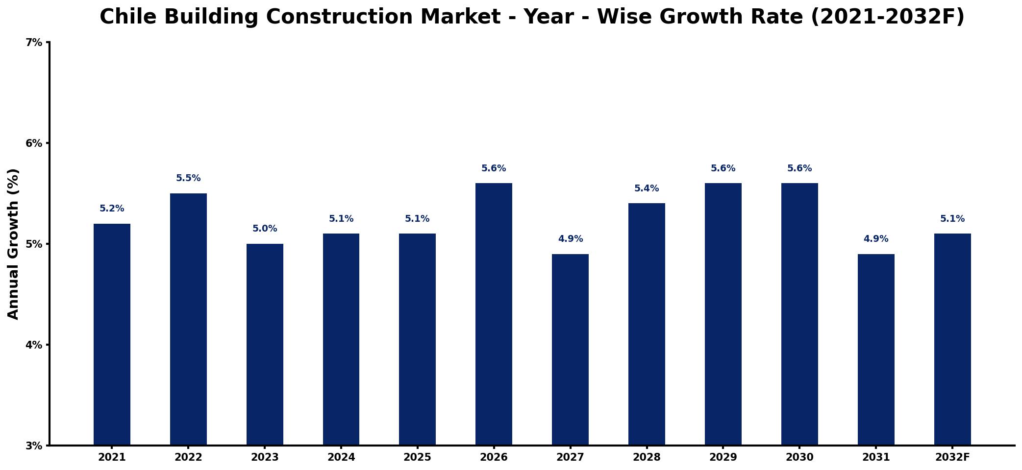 Chile Building Construction Market Year-wise Growth Rate and Key Drivers