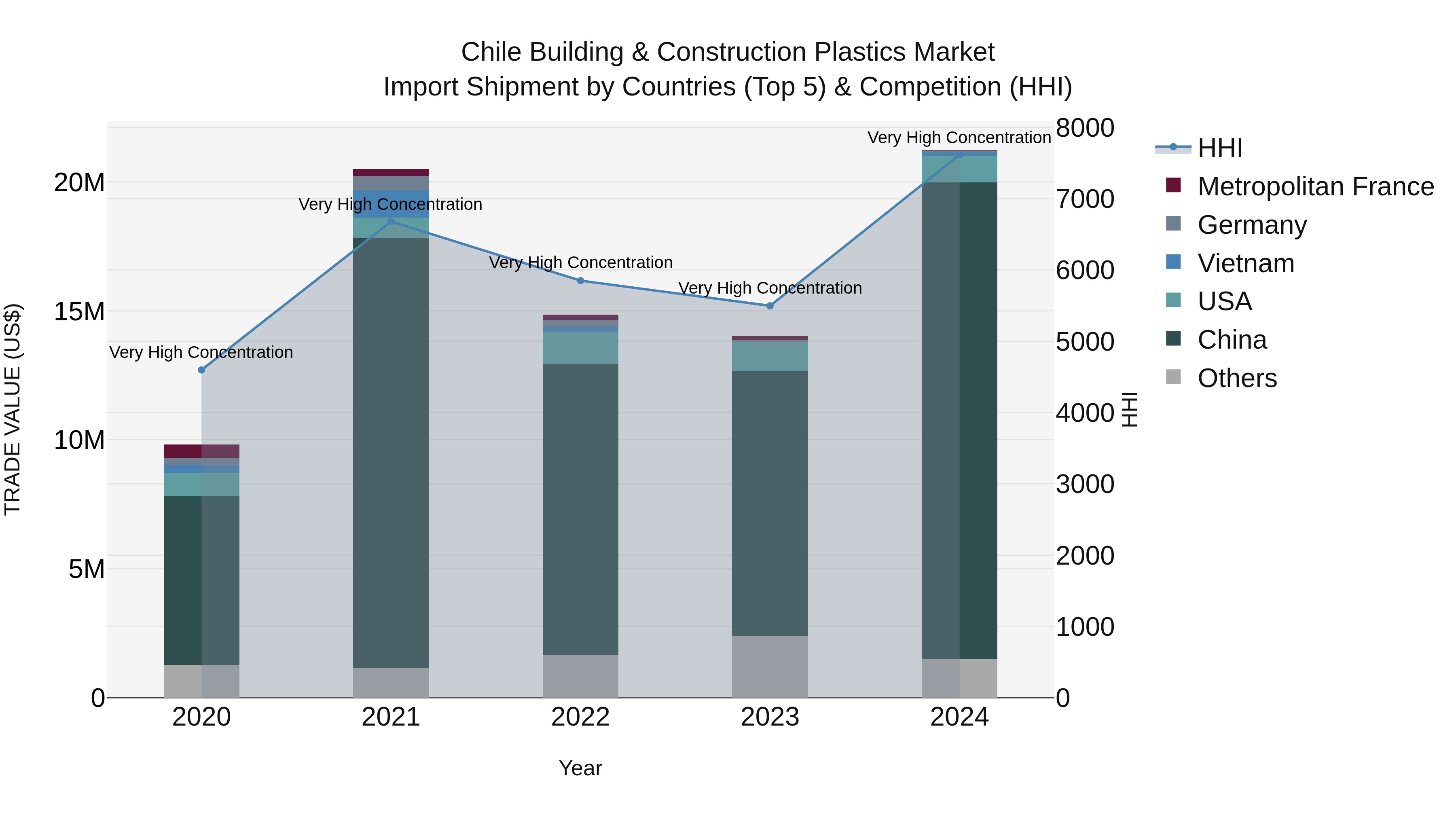 Chile Building & Construction Plastics Market Top 5 Importing Countries and Market Competition (HHI) Analysis