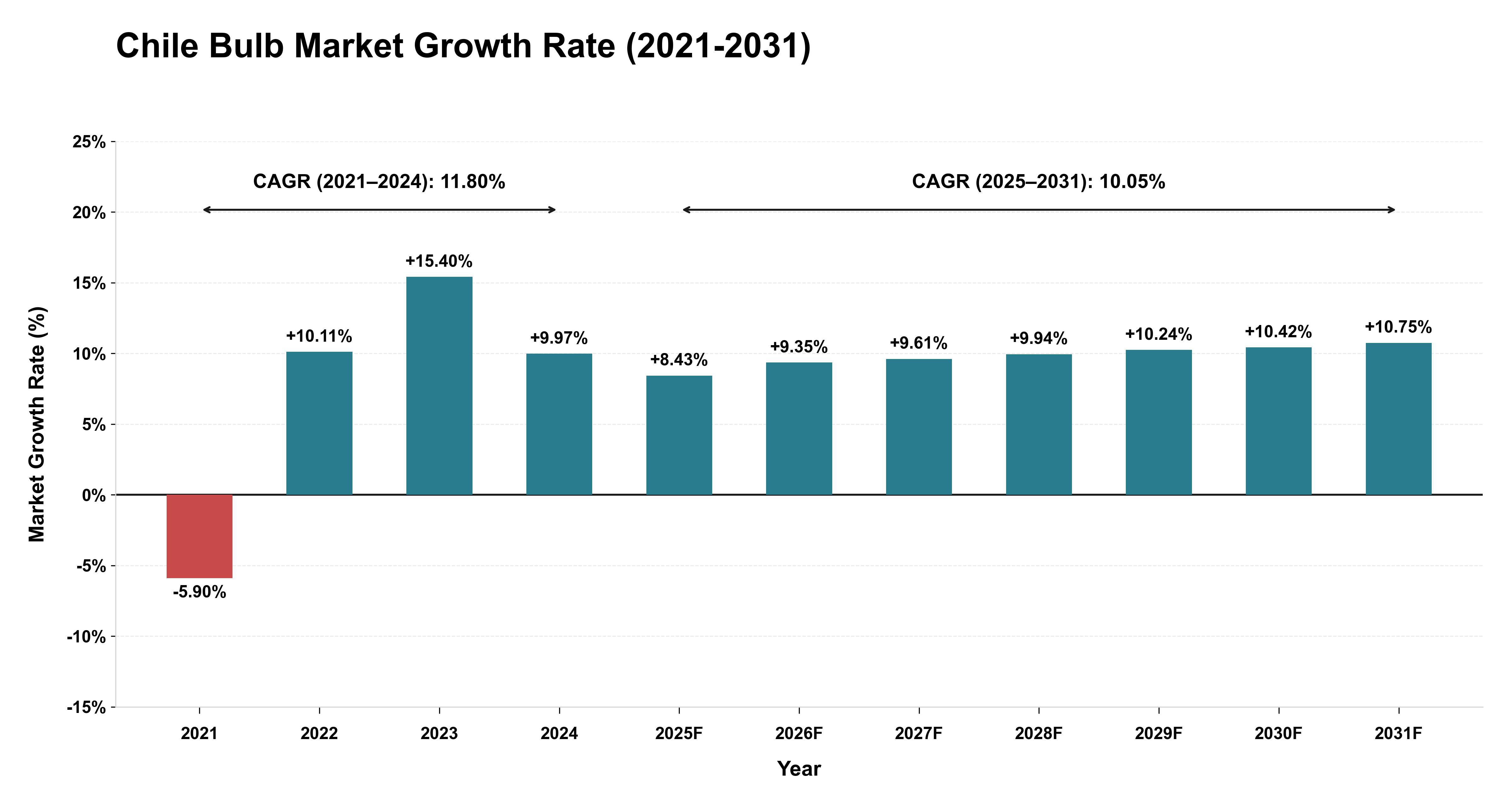 Chile Bulb Market Growth Rate Analysis (2021-2031)