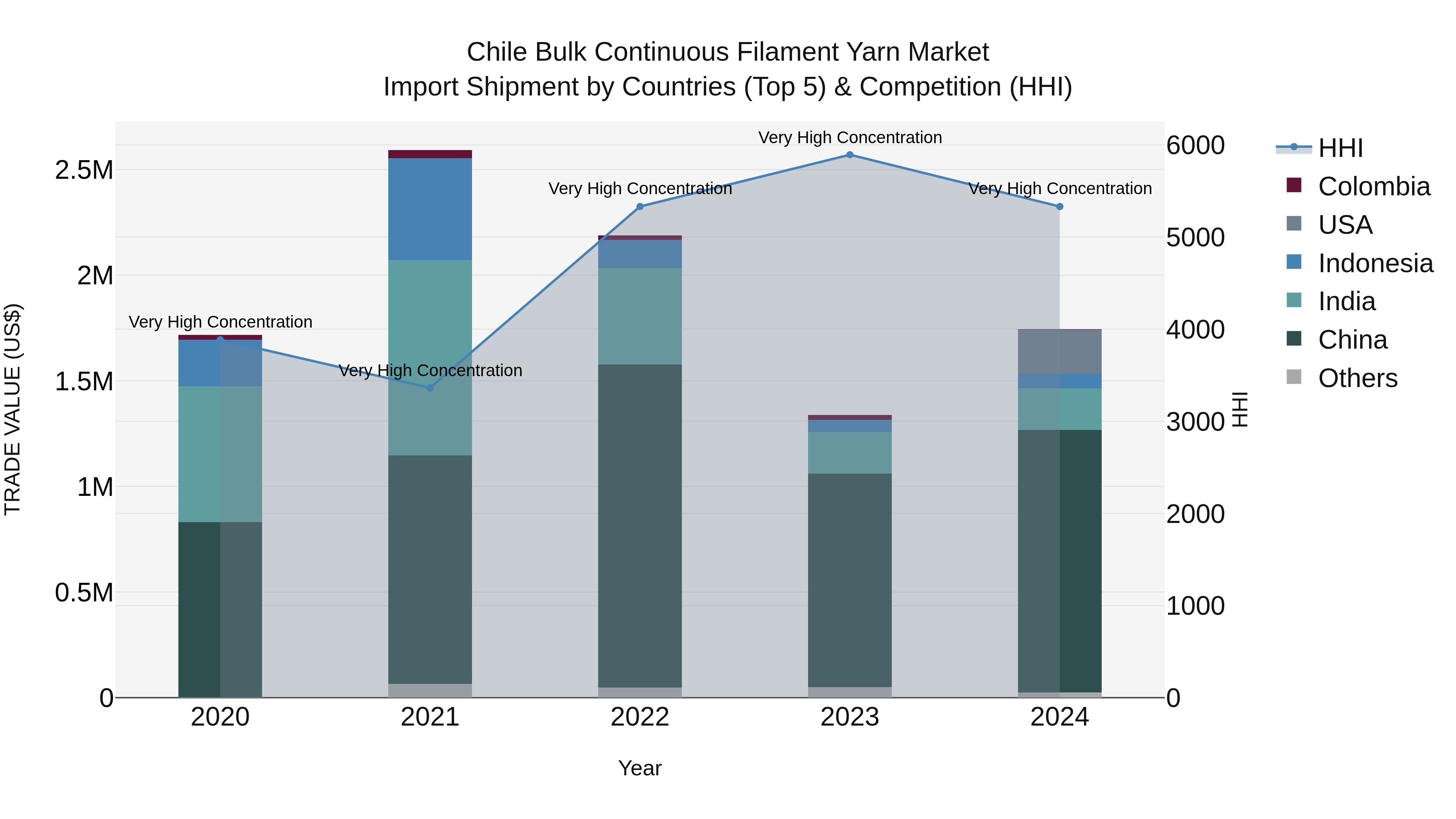Chile Bulk Continuous Filament Yarn Market Top 5 Importing Countries and Market Competition (HHI) Analysis