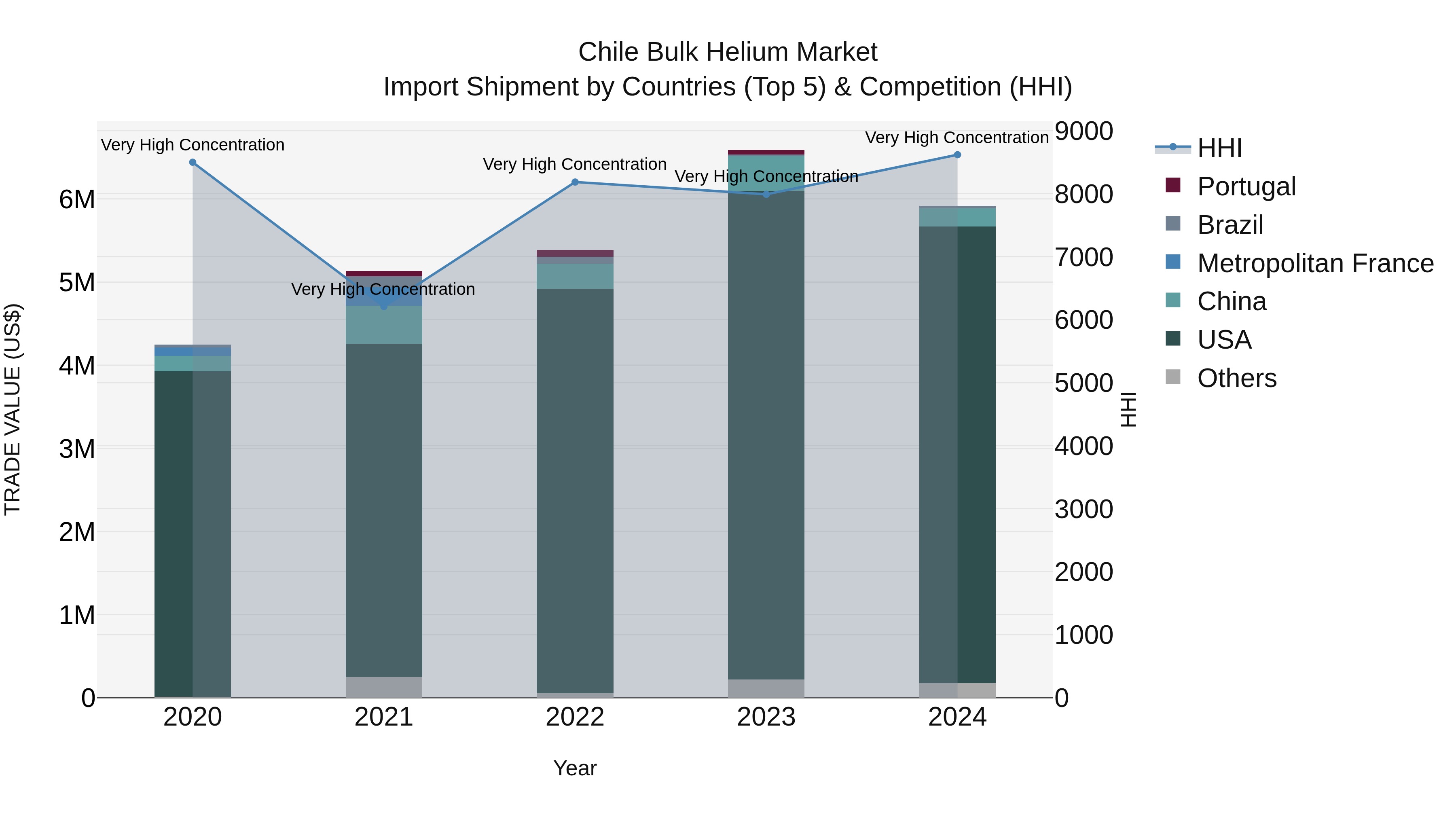 Chile Bulk Helium Market Top 5 Importing Countries and Market Competition (HHI) Analysis