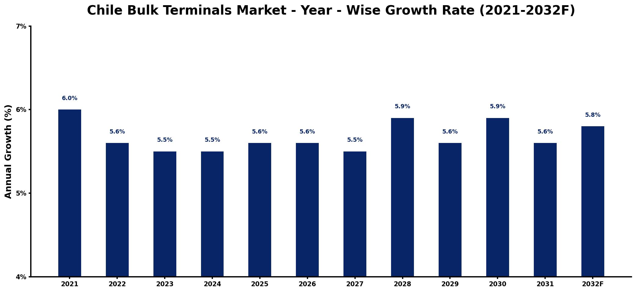 Chile Bulk Terminals Market Year-wise Growth Rate and Key Drivers