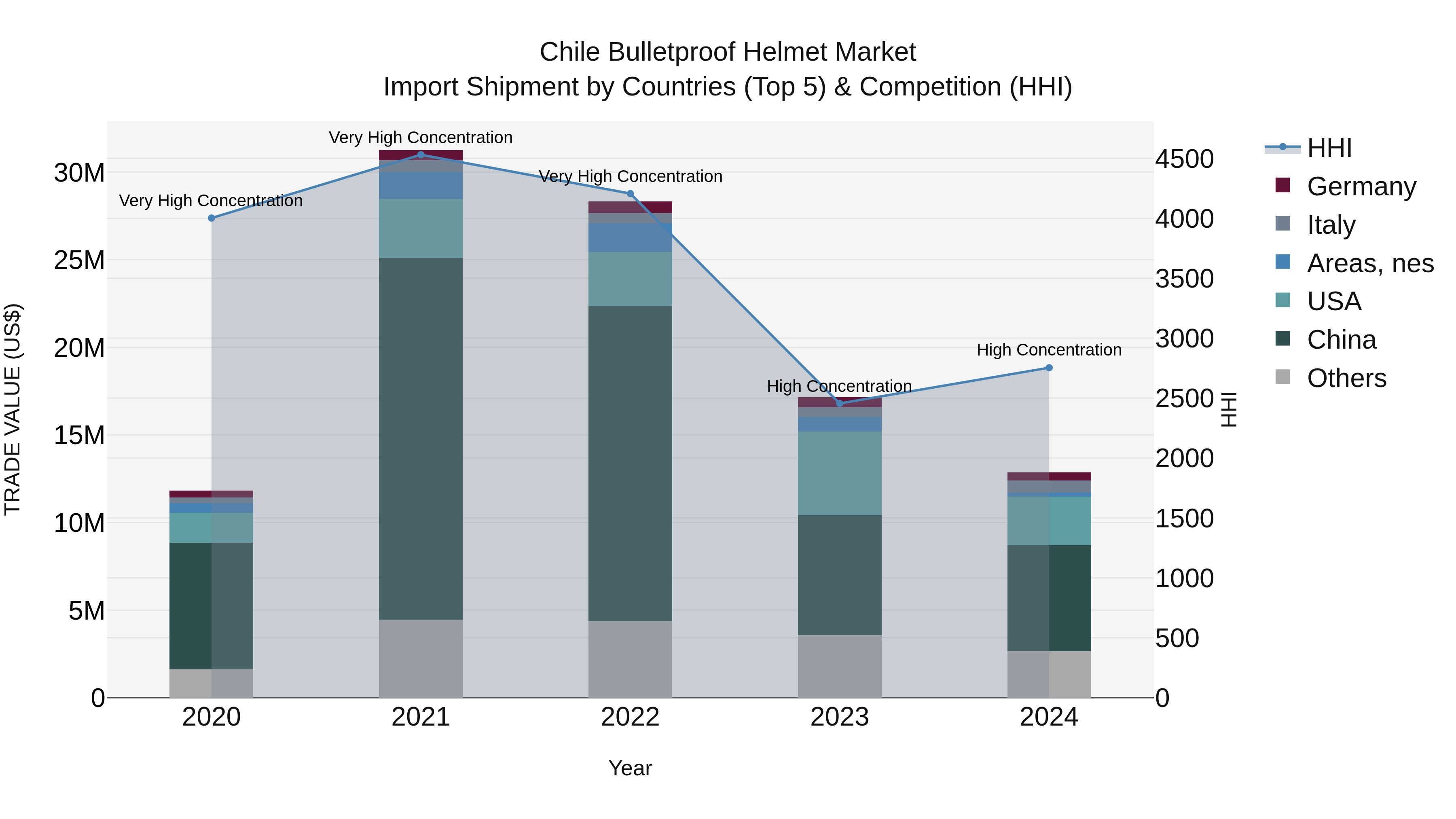 Chile Bulletproof Helmet Market Top 5 Importing Countries and Market Competition (HHI) Analysis