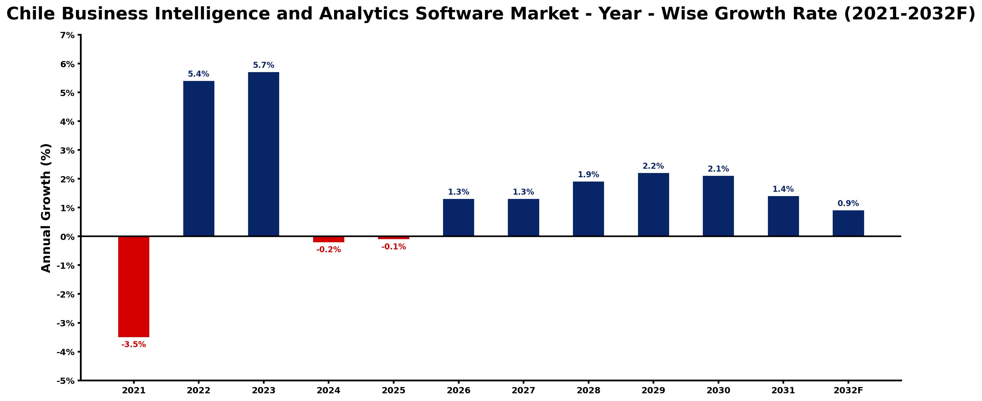 Chile Business Intelligence and Analytics Software Market Year-wise Growth Rate and Key Drivers