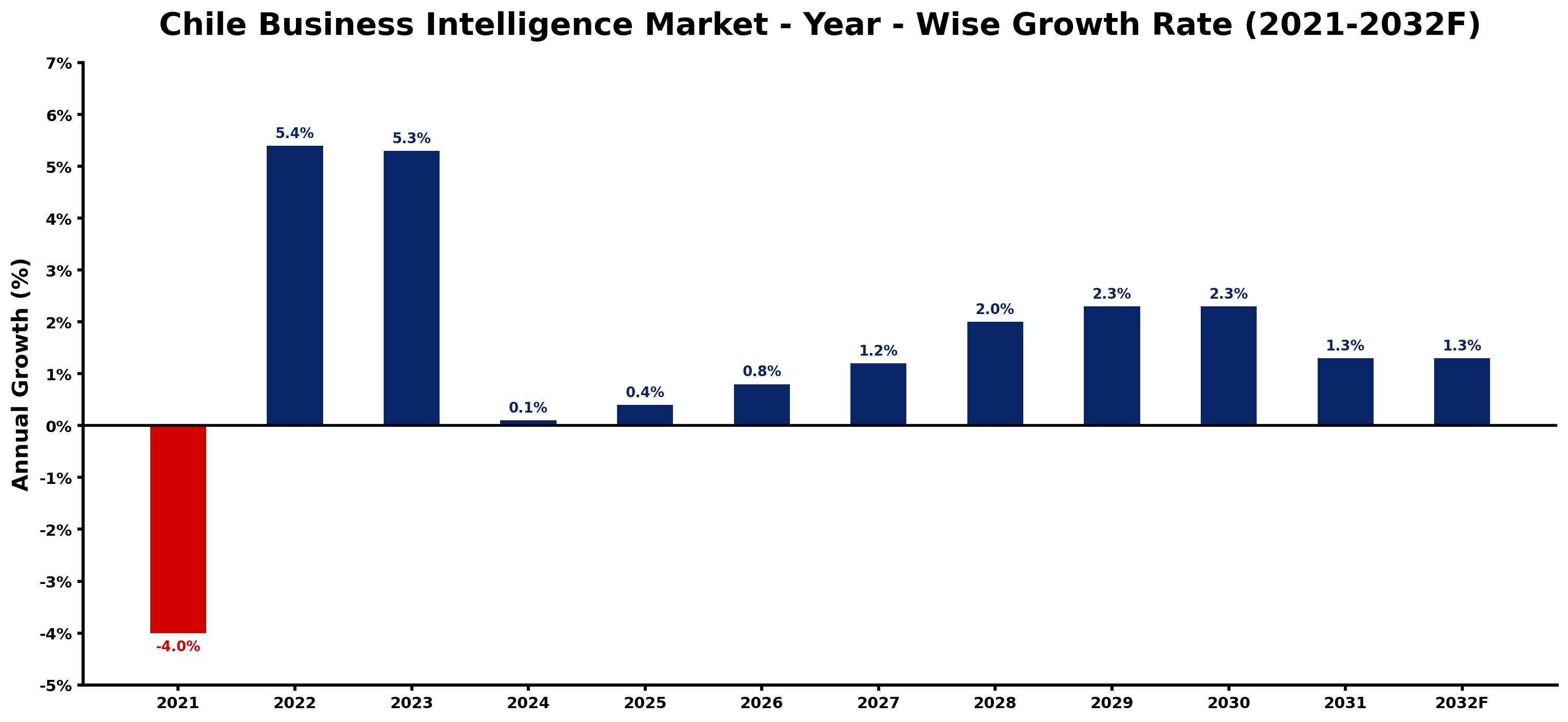 Chile Business Intelligence Market Year-wise Growth Rate and Key Drivers