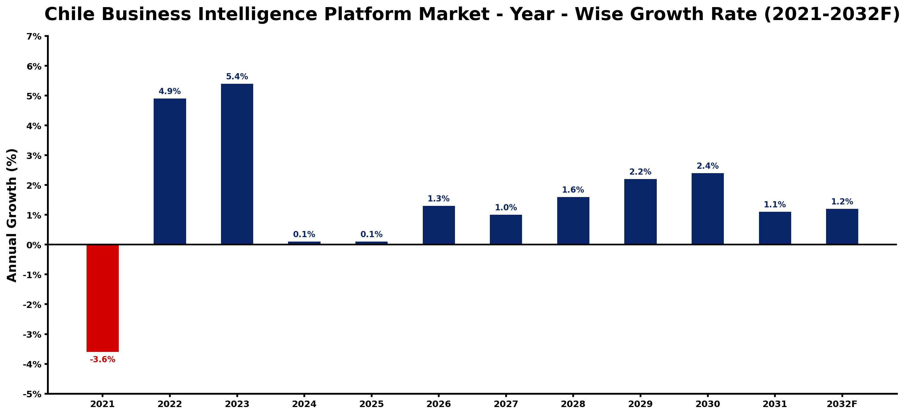 Chile Business Intelligence Platform Market Year-wise Growth Rate and Key Drivers