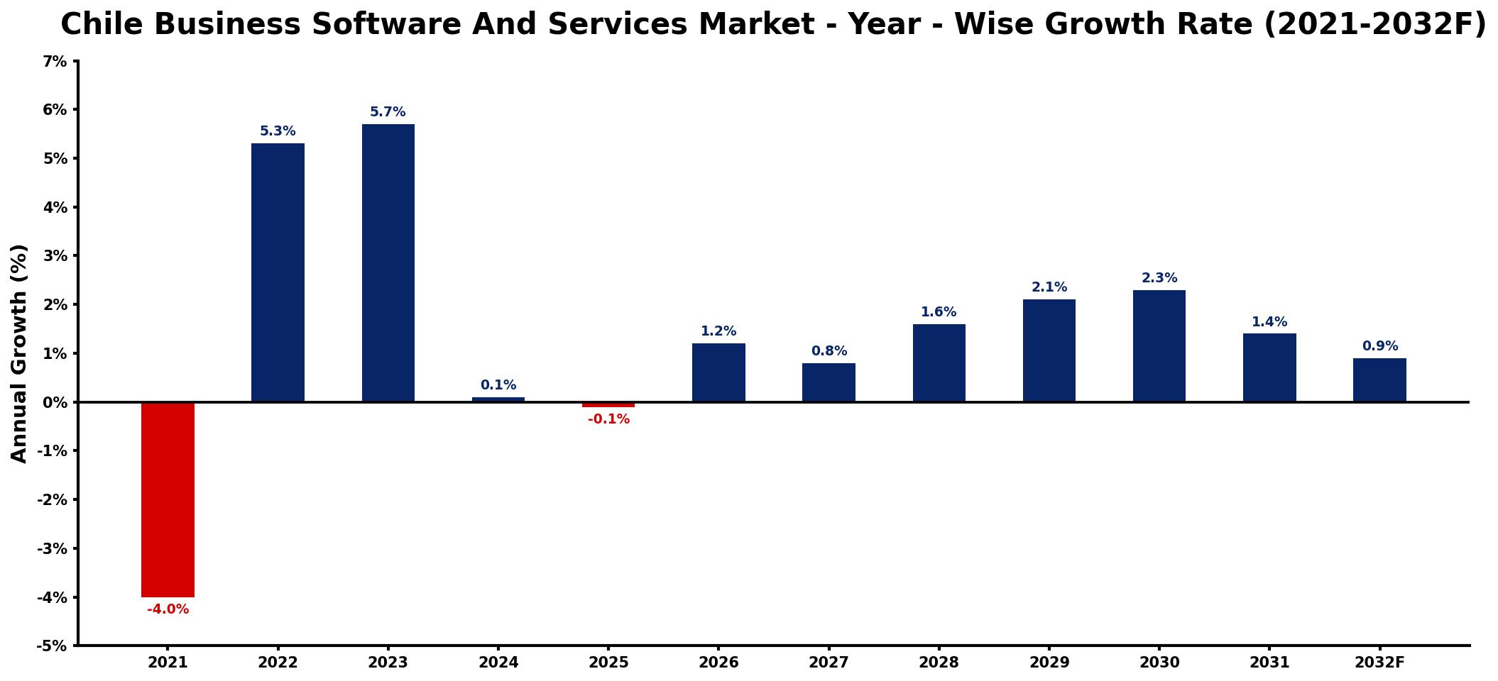 Chile Business Software And Services Market Year-wise Growth Rate and Key Drivers