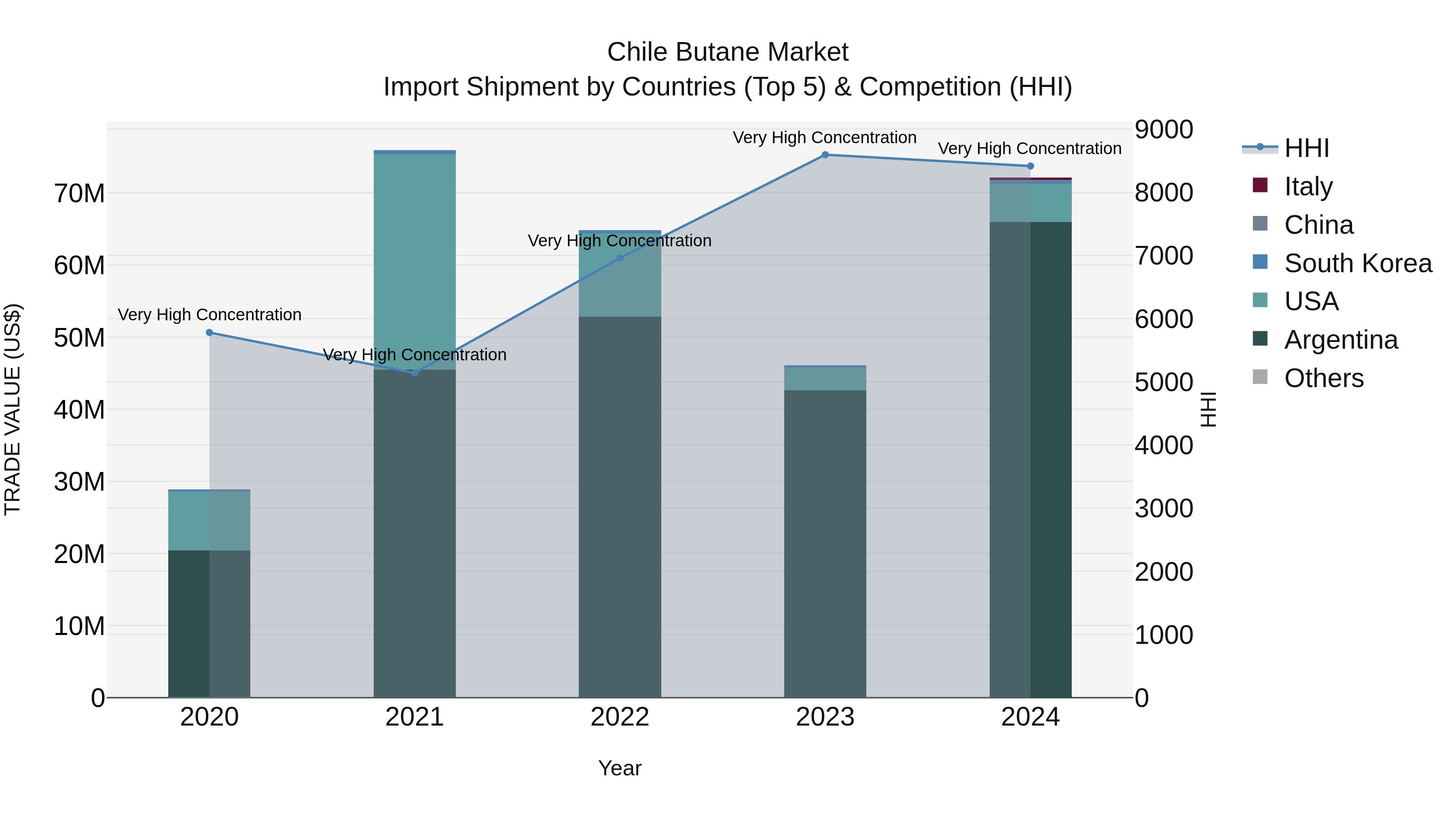 Chile Butane Market Top 5 Importing Countries and Market Competition (HHI) Analysis