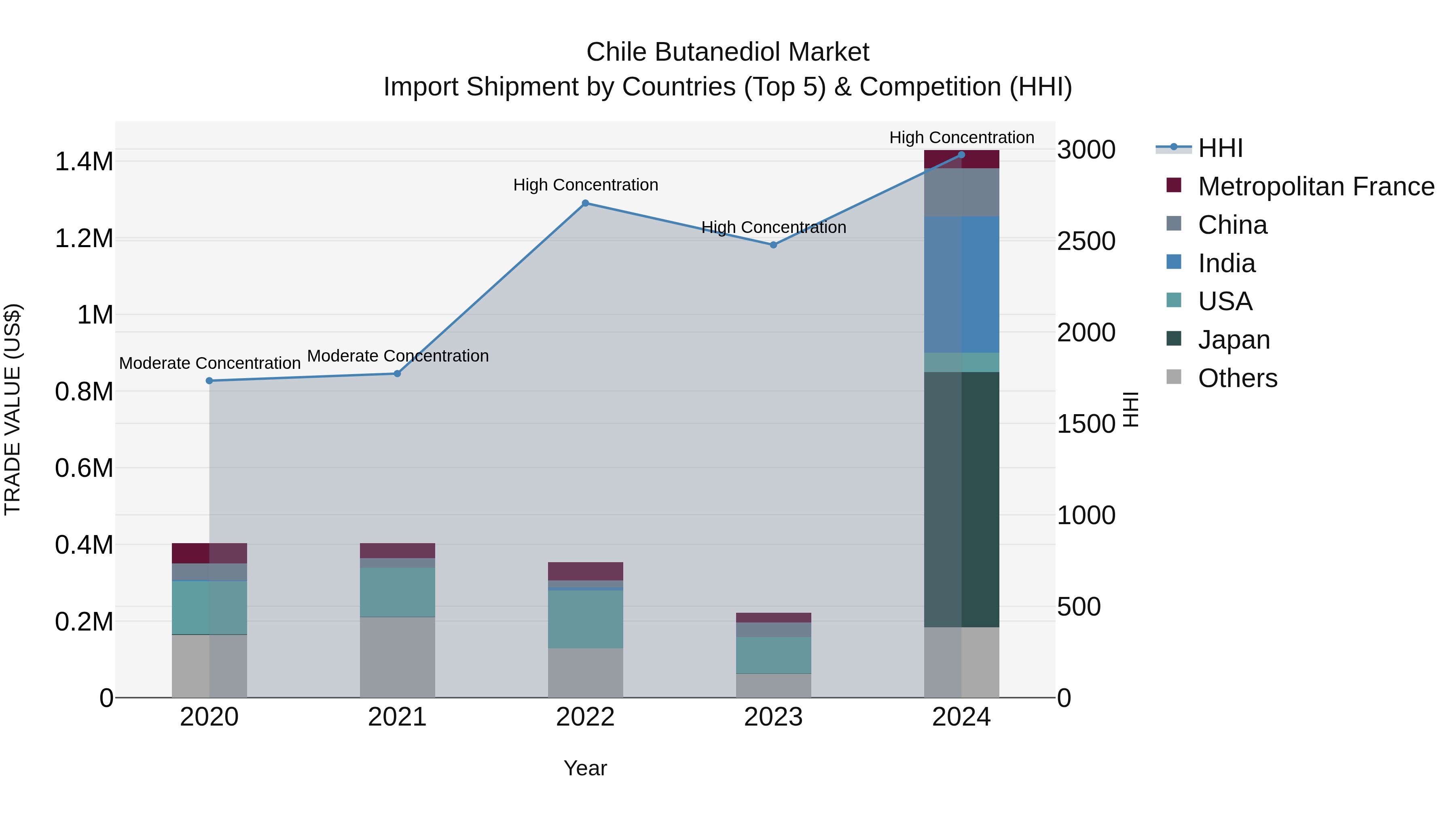 Chile Butanediol Market Top 5 Importing Countries and Market Competition (HHI) Analysis