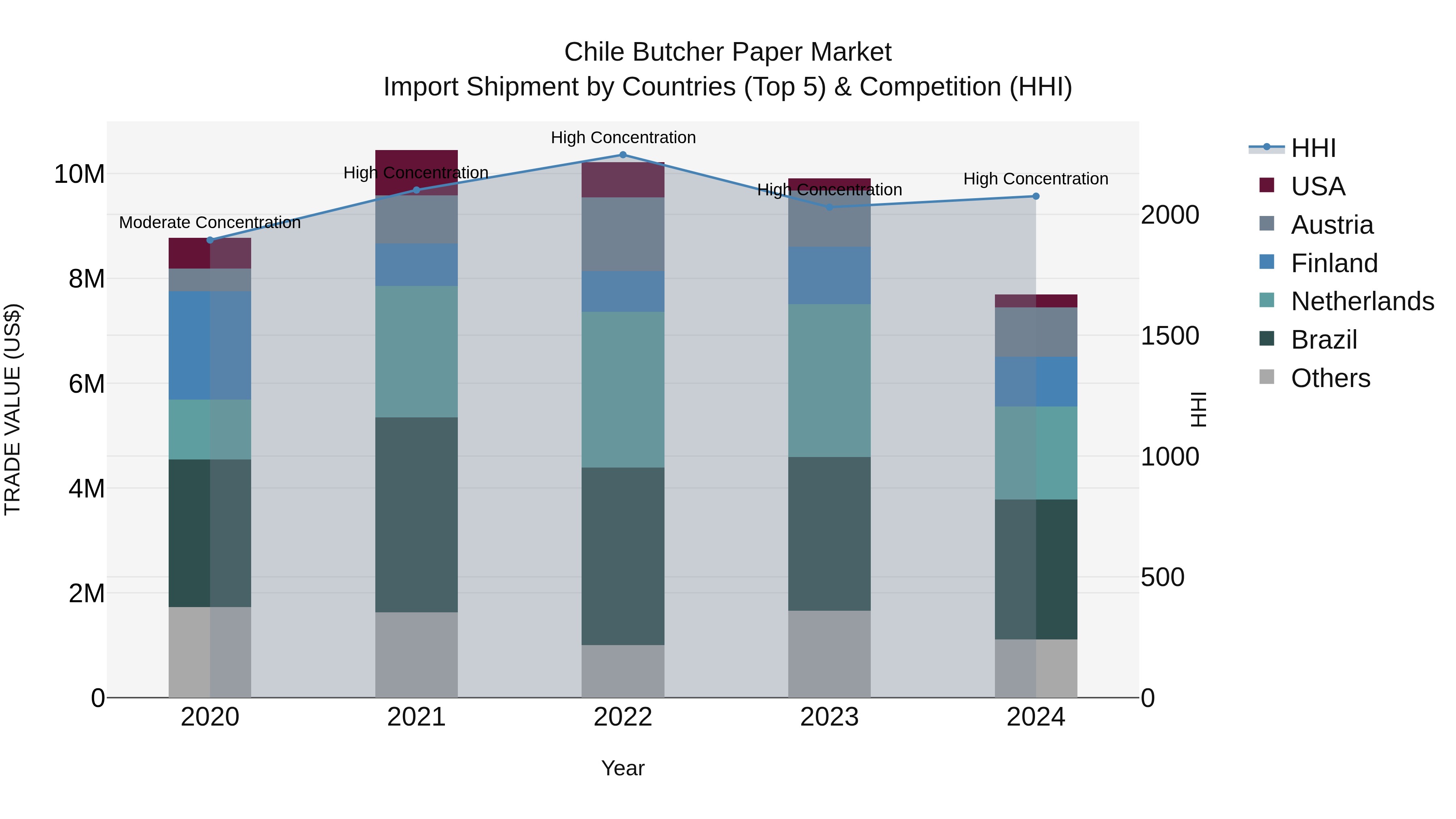Chile Butcher Paper Market Top 5 Importing Countries and Market Competition (HHI) Analysis
