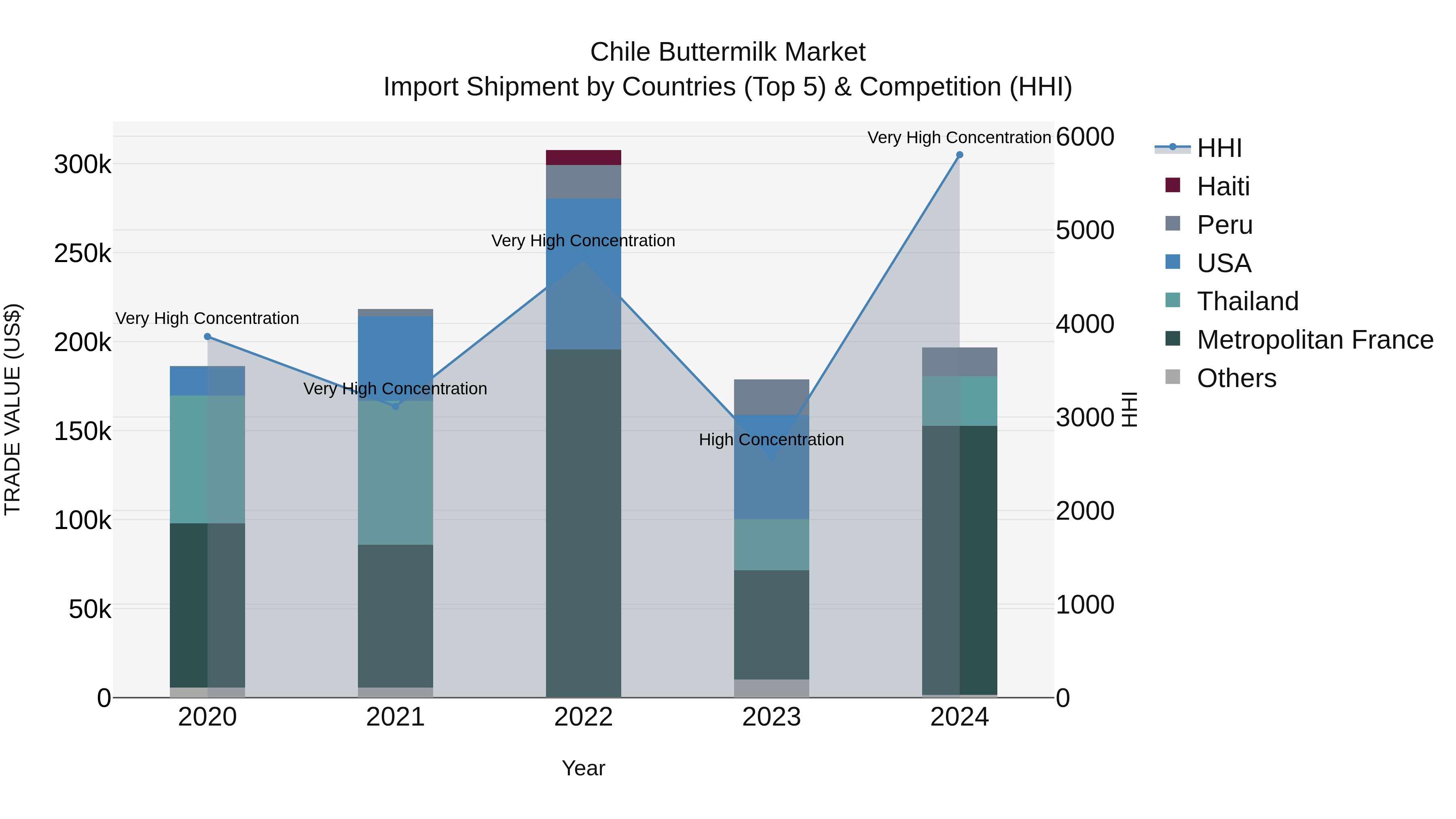 Chile Buttermilk Market Top 5 Importing Countries and Market Competition (HHI) Analysis