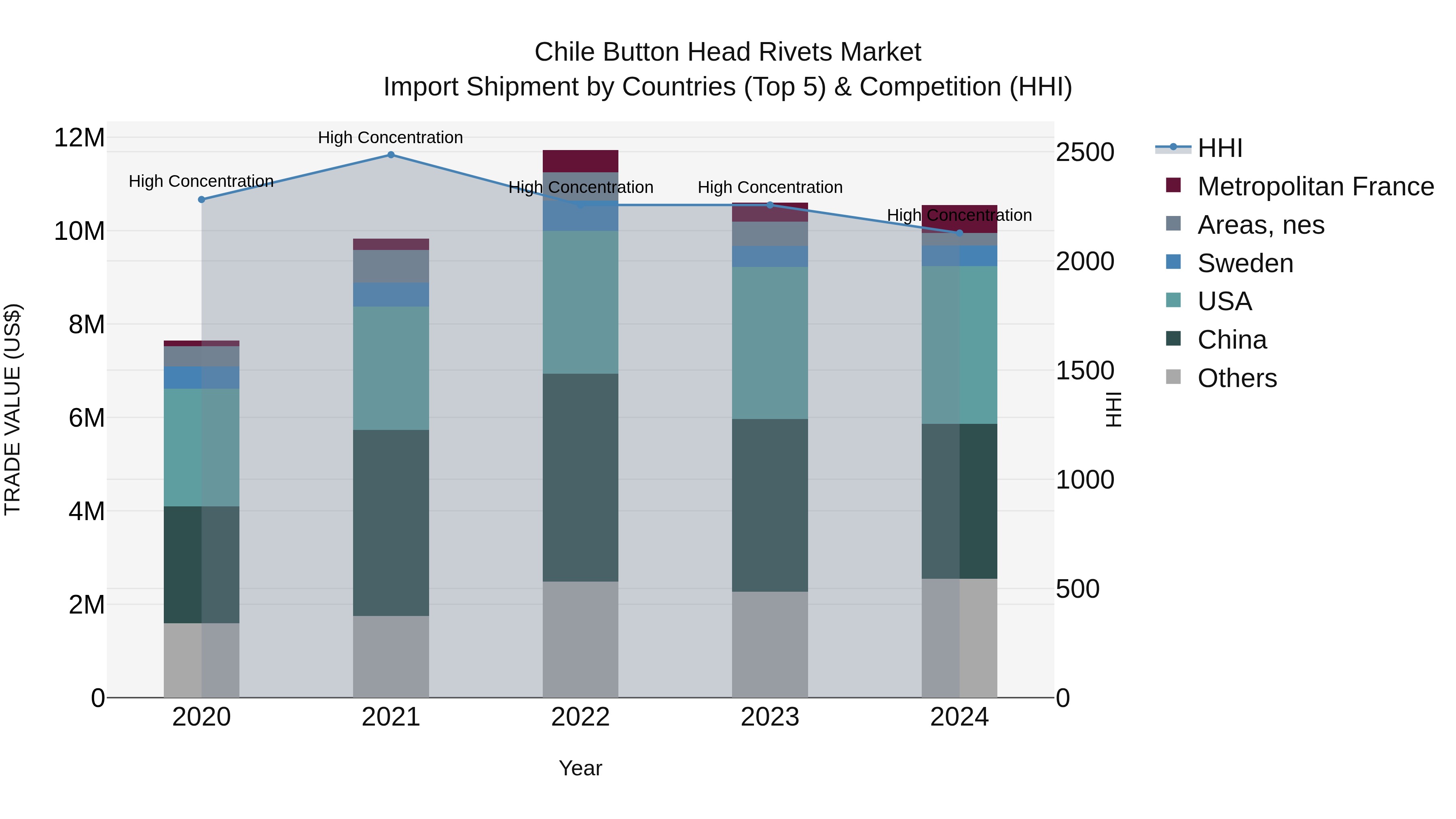 Chile Button Head Rivets Market Top 5 Importing Countries and Market Competition (HHI) Analysis