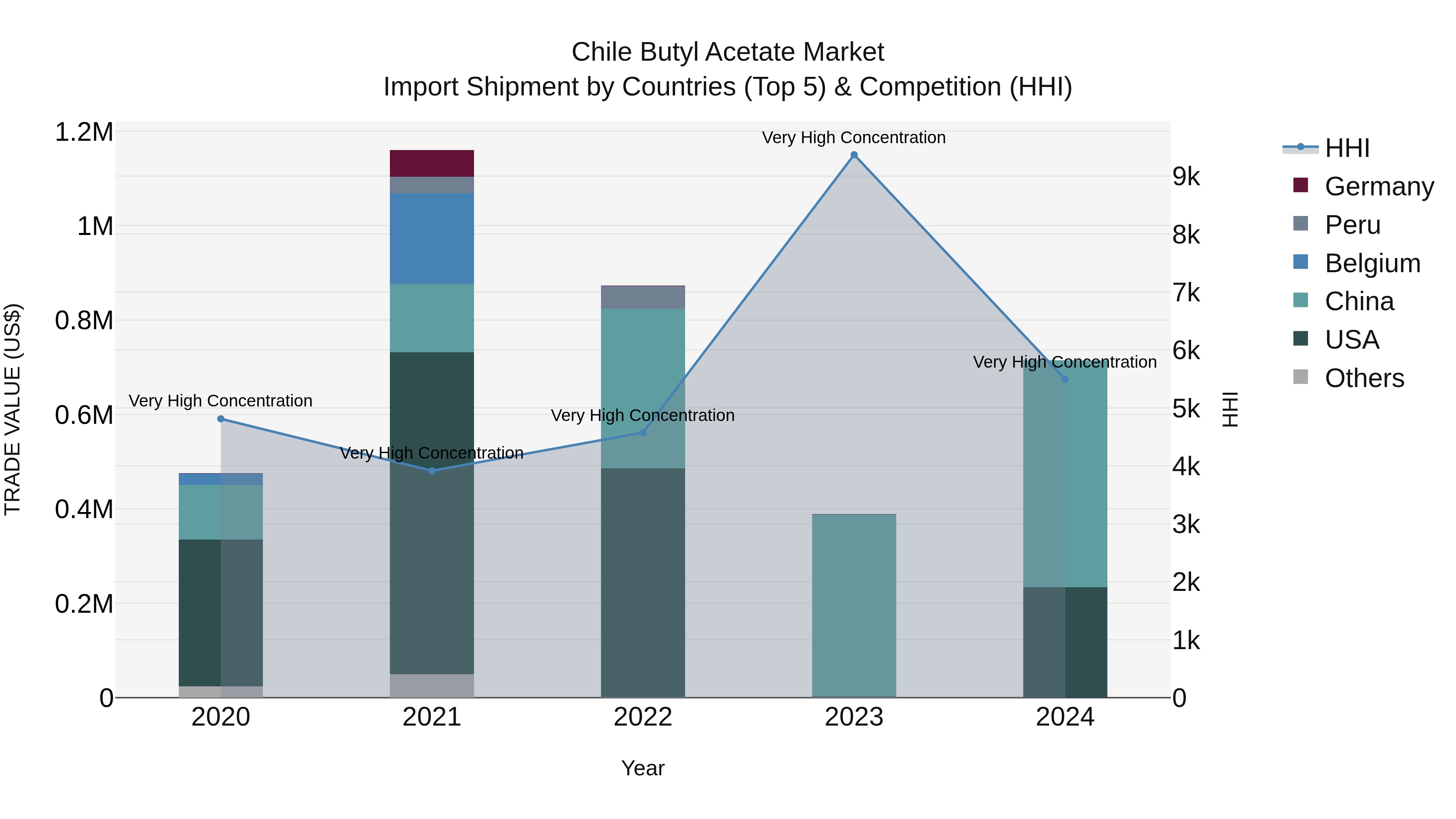 Chile Butyl Acetate Market Top 5 Importing Countries and Market Competition (HHI) Analysis