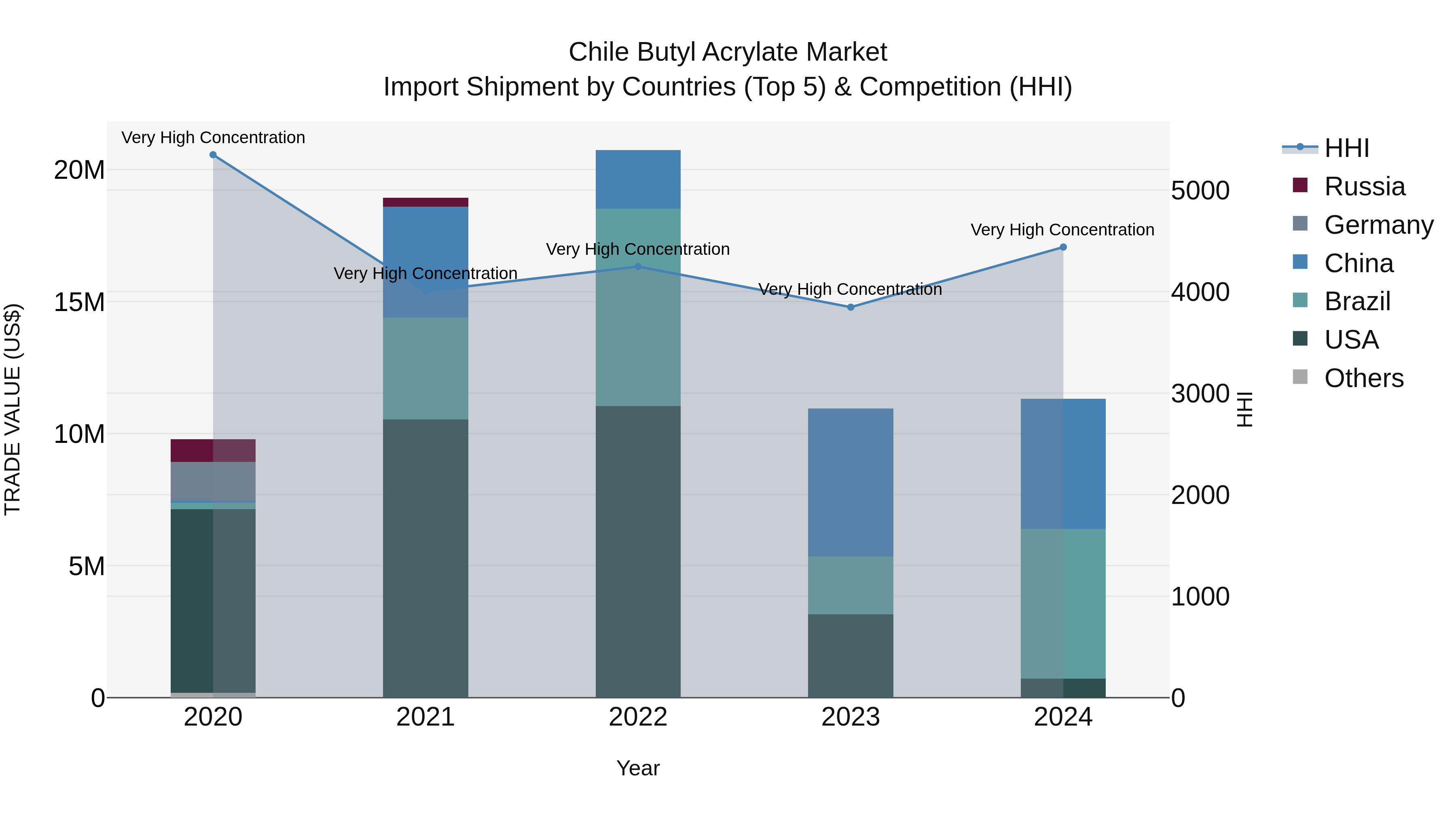 Chile Butyl Acrylate Market Top 5 Importing Countries and Market Competition (HHI) Analysis