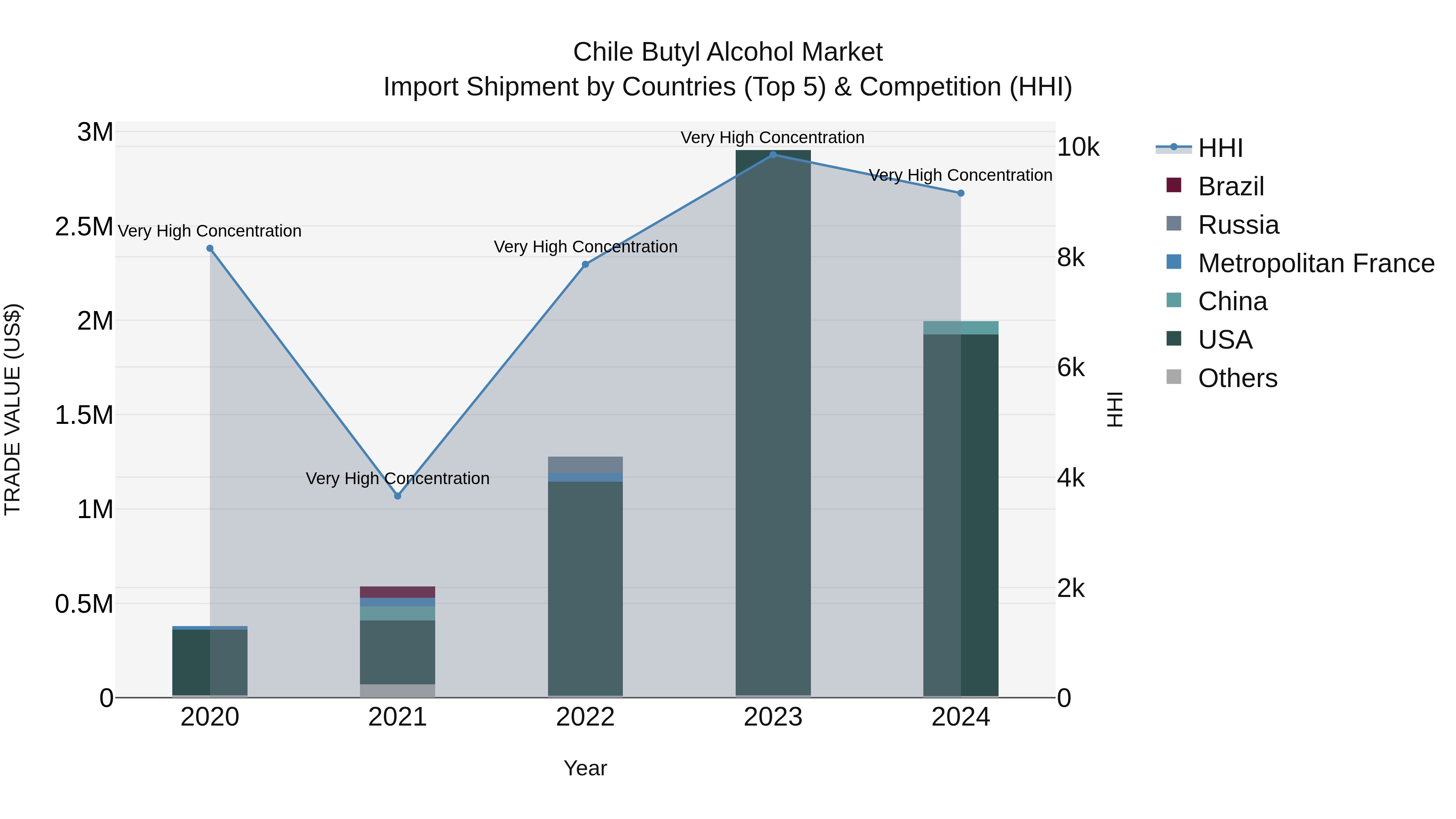 Chile Butyl Alcohol Market Top 5 Importing Countries and Market Competition (HHI) Analysis