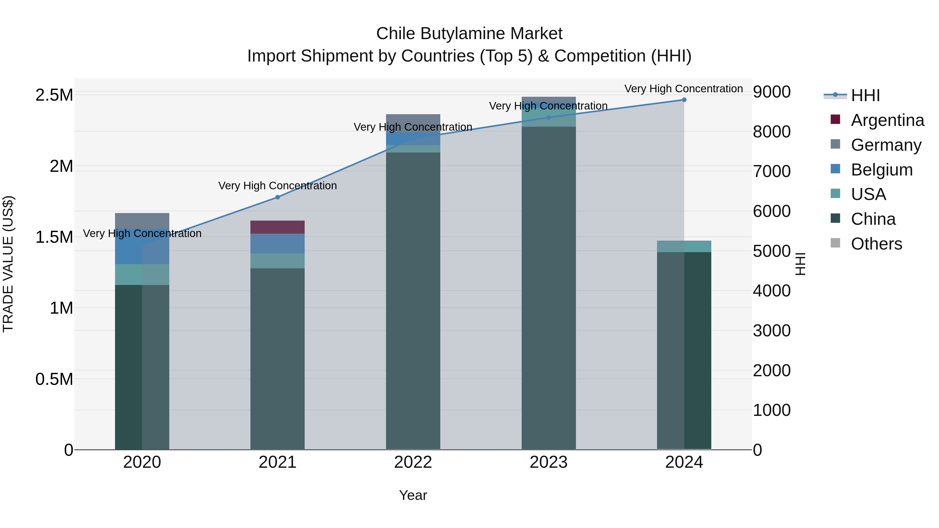 Chile Butylamine Market Top 5 Importing Countries and Market Competition (HHI) Analysis