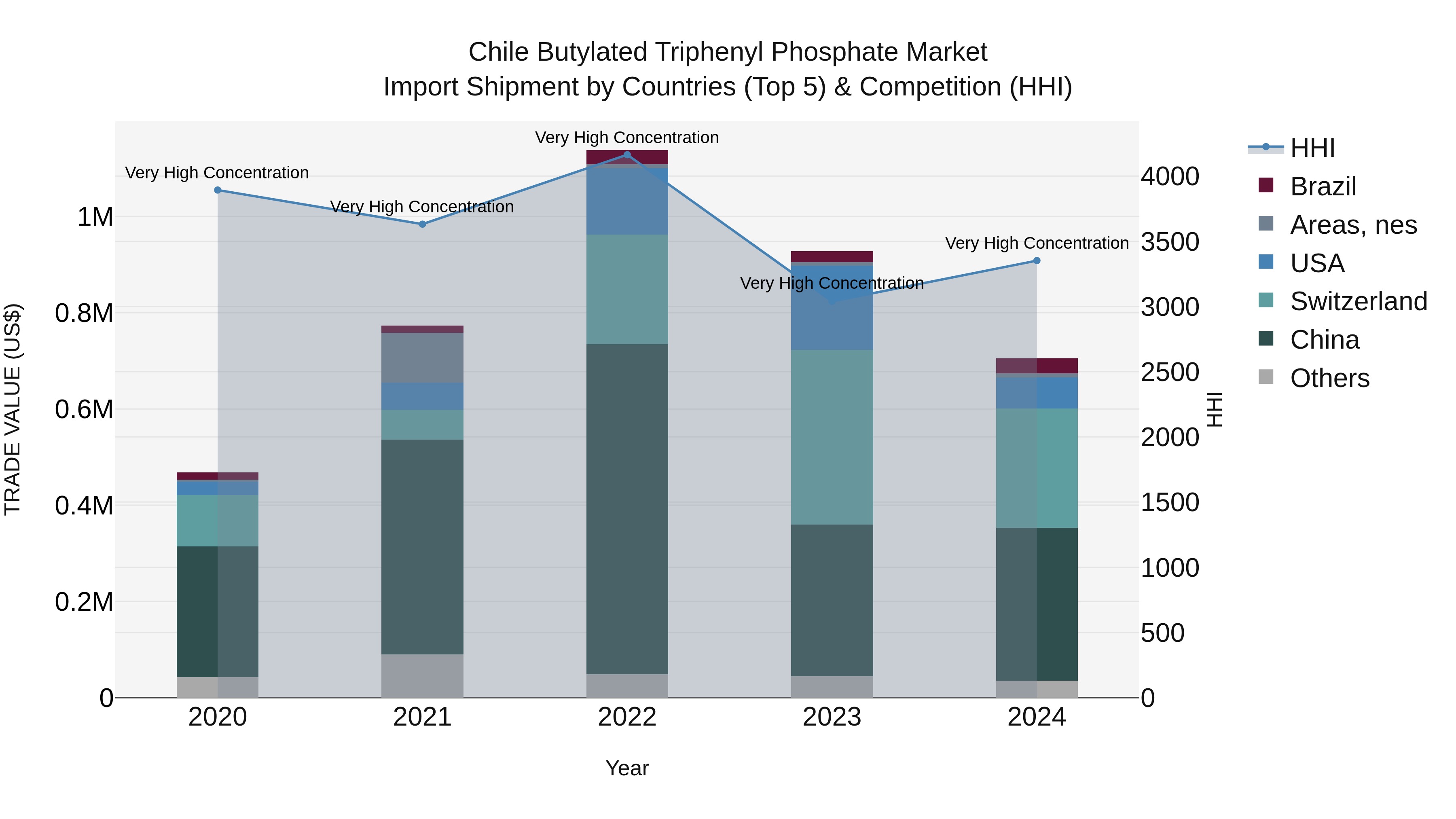 Chile Butylated Triphenyl Phosphate Market Top 5 Importing Countries and Market Competition (HHI) Analysis