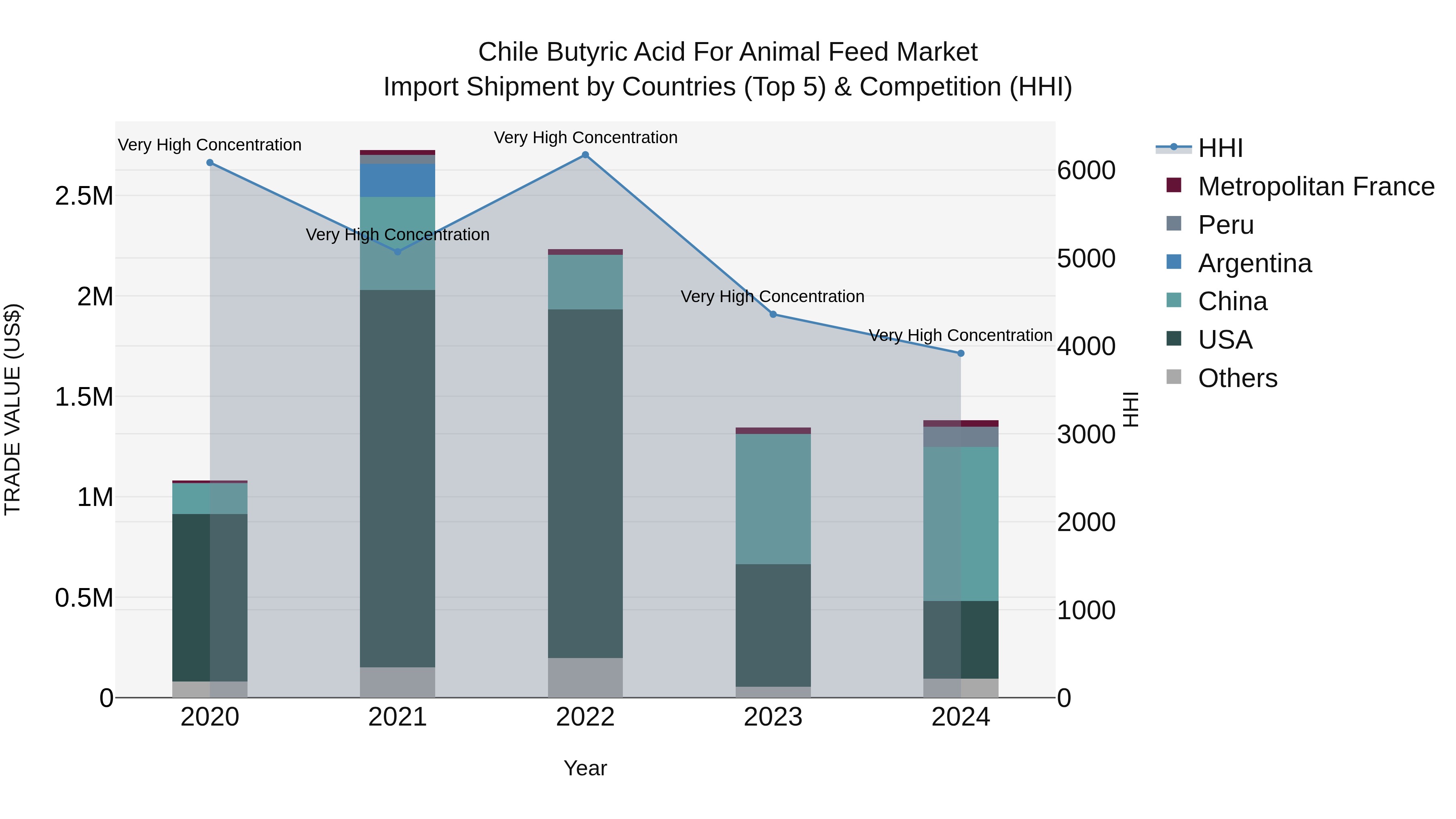 Chile Butyric Acid for Animal Feed Market Top 5 Importing Countries and Market Competition (HHI) Analysis
