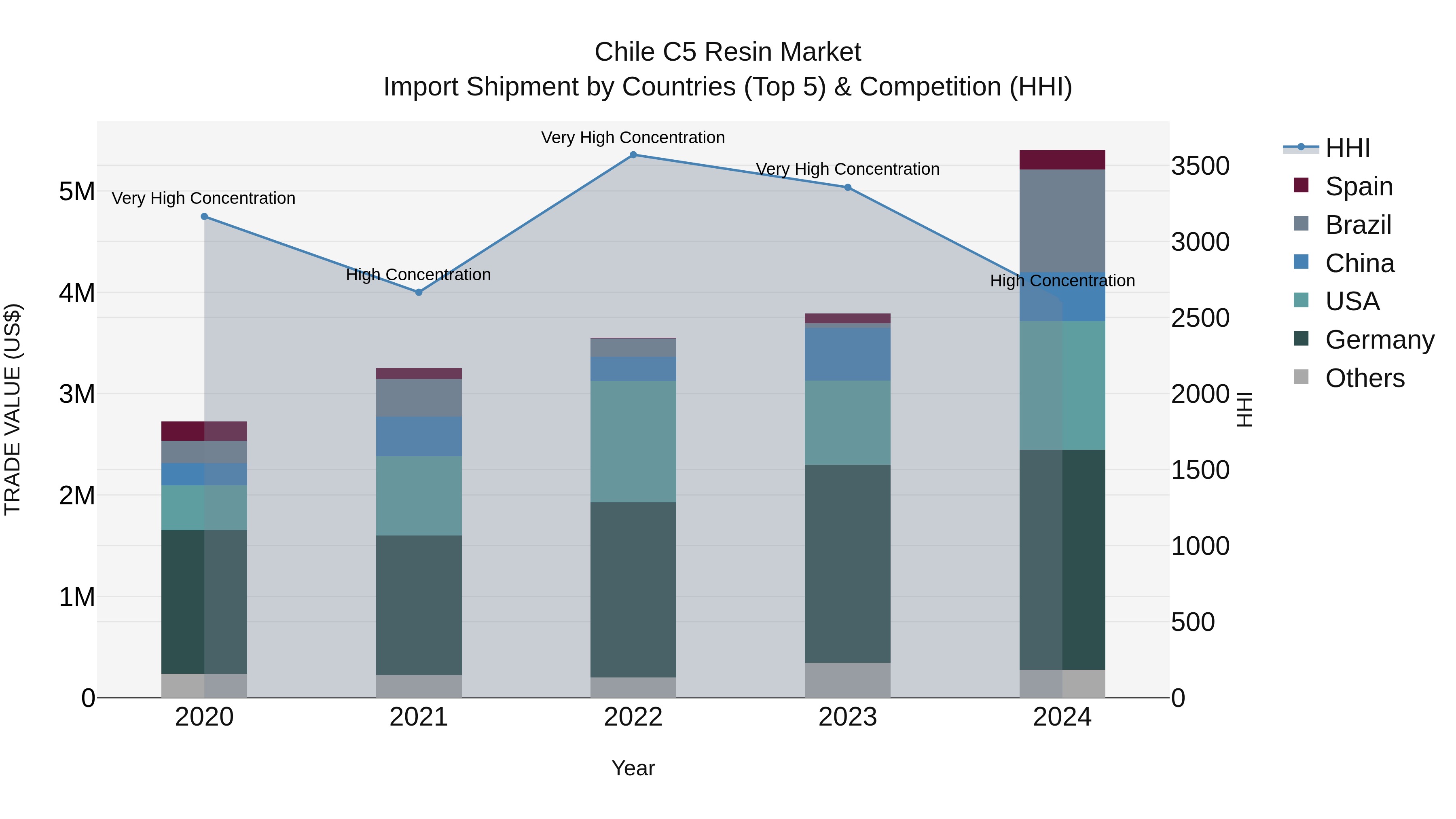 Chile C5 Resin Market Top 5 Importing Countries and Market Competition (HHI) Analysis