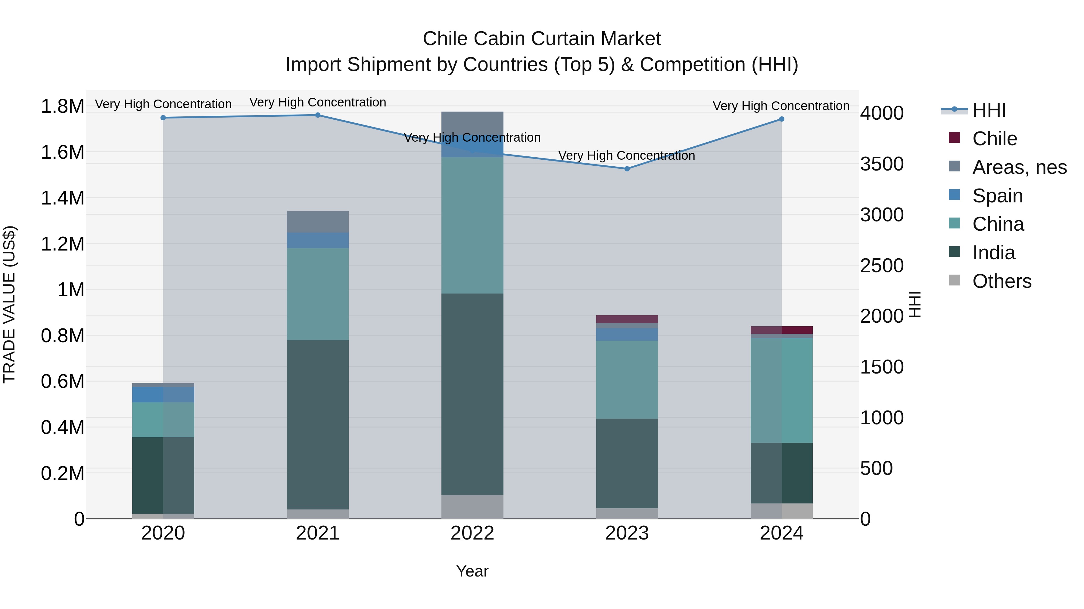Chile Cabin Curtain Market Top 5 Importing Countries and Market Competition (HHI) Analysis