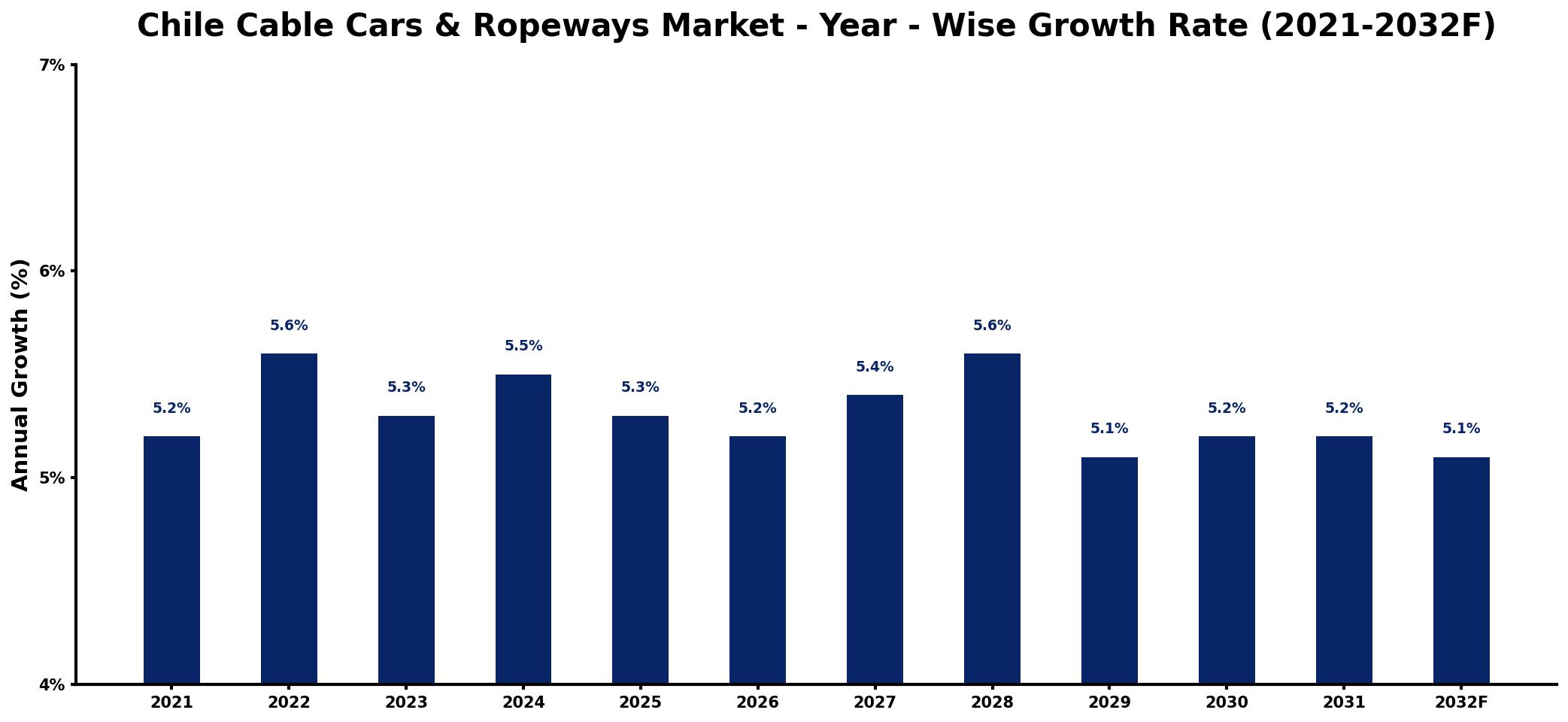 Chile Cable Cars & Ropeways Market Year-wise Growth Rate and Key Drivers