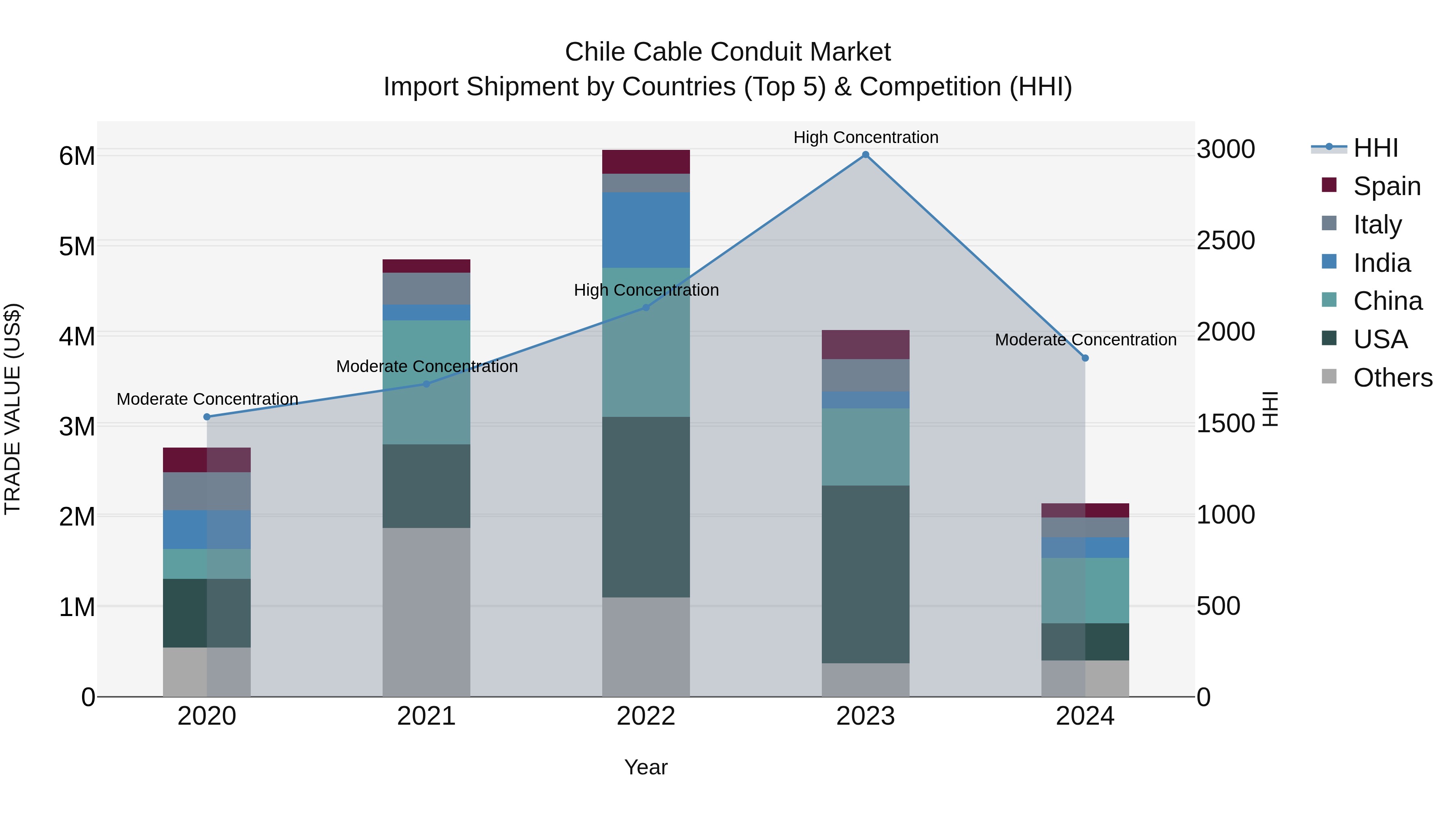 Chile Cable Conduit Market Top 5 Importing Countries and Market Competition (HHI) Analysis
