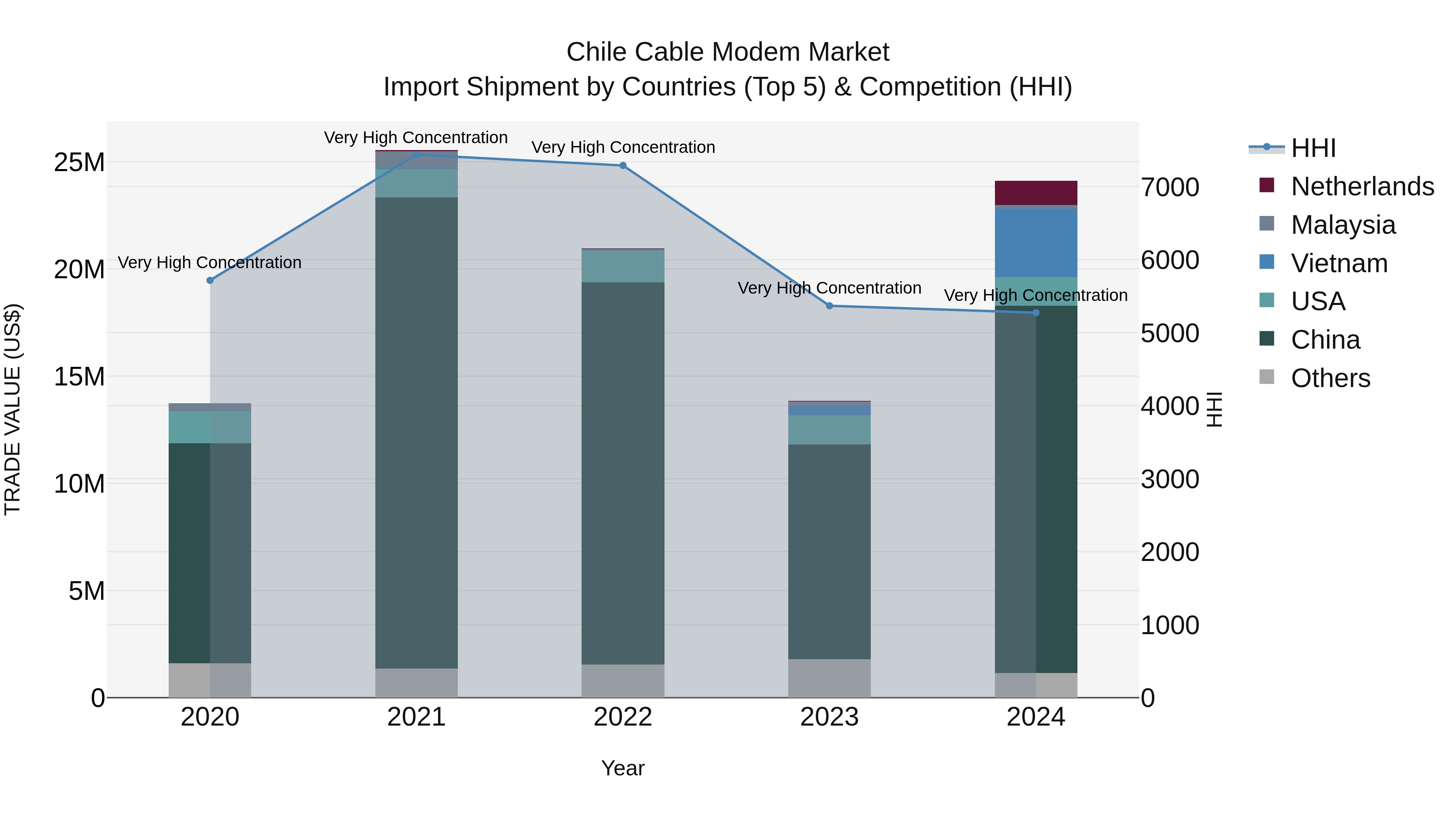 Chile Cable Modem Market Top 5 Importing Countries and Market Competition (HHI) Analysis