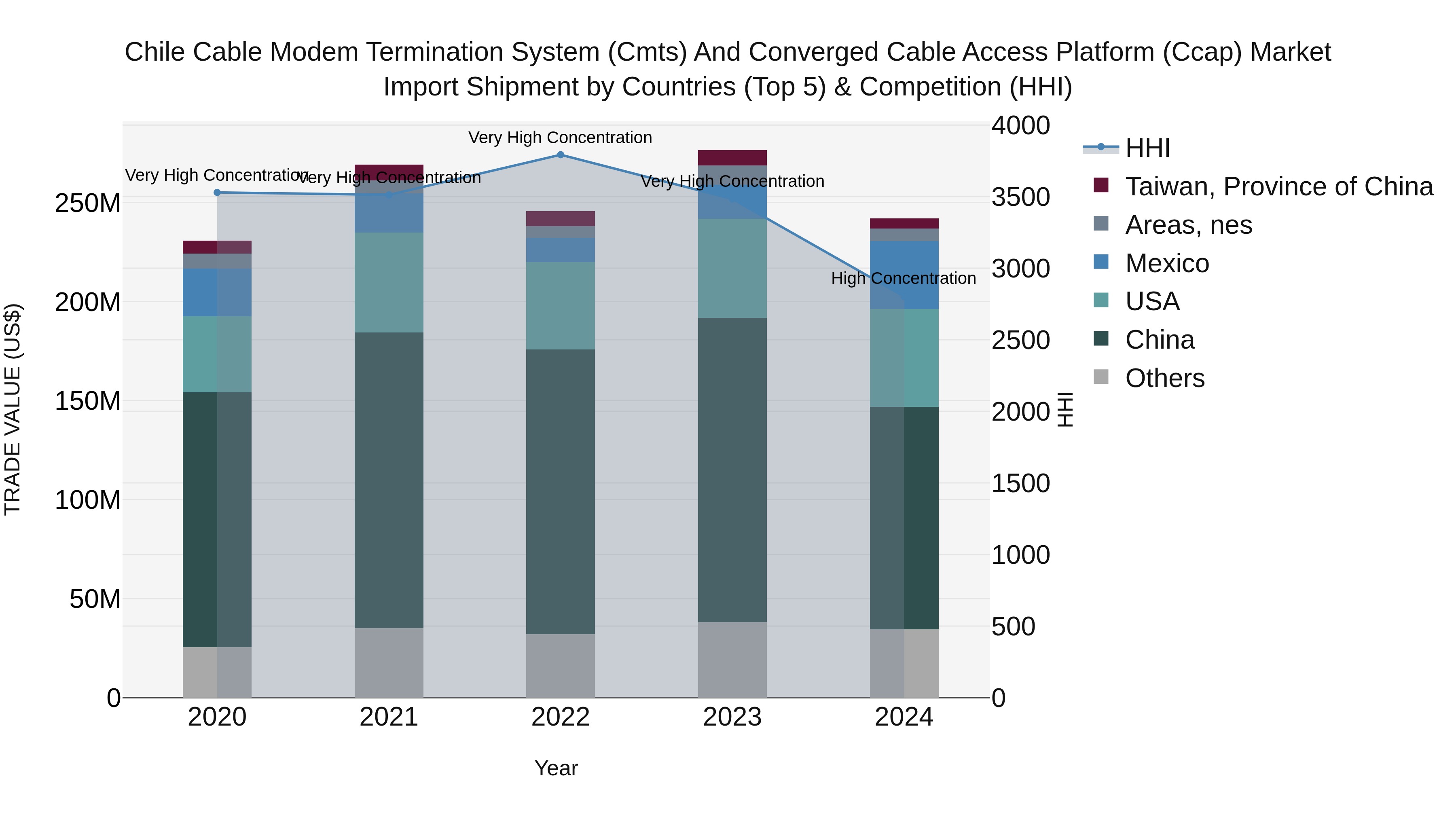 Chile Cable Modem Termination System (Cmts) and Converged Cable Access Platform (Ccap) Market Top 5 Importing Countries and Market Competition (HHI) Analysis
