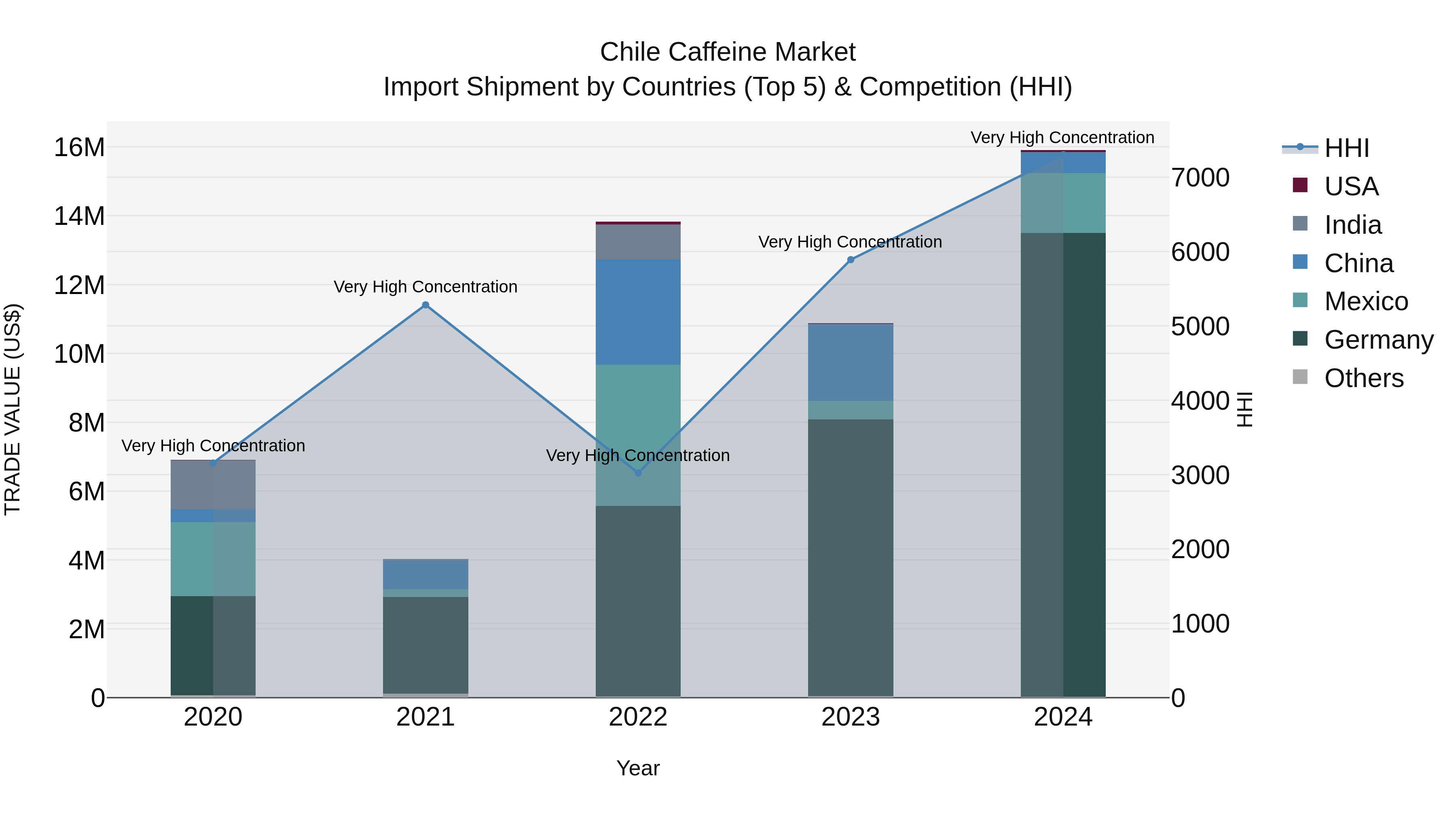 Chile Caffeine Market Top 5 Importing Countries and Market Competition (HHI) Analysis