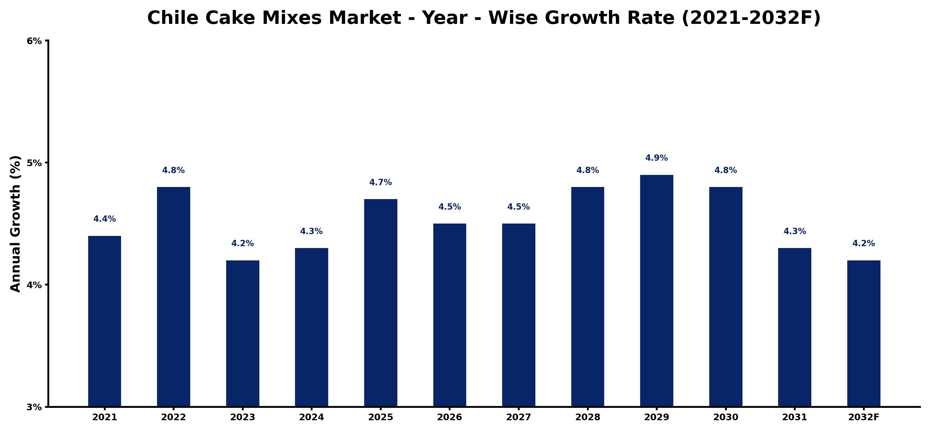 Chile Cake Mixes Market Year-wise Growth Rate and Key Drivers