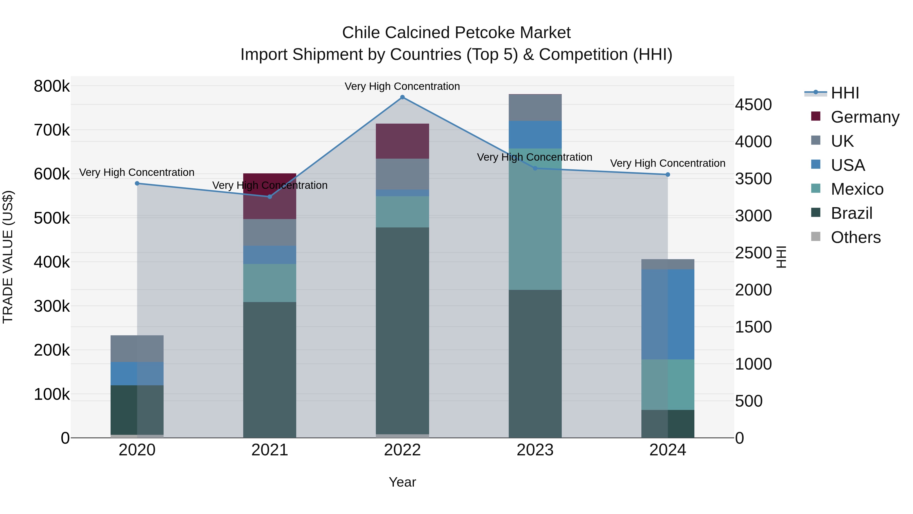Chile Calcined Petcoke Market Top 5 Importing Countries and Market Competition (HHI) Analysis