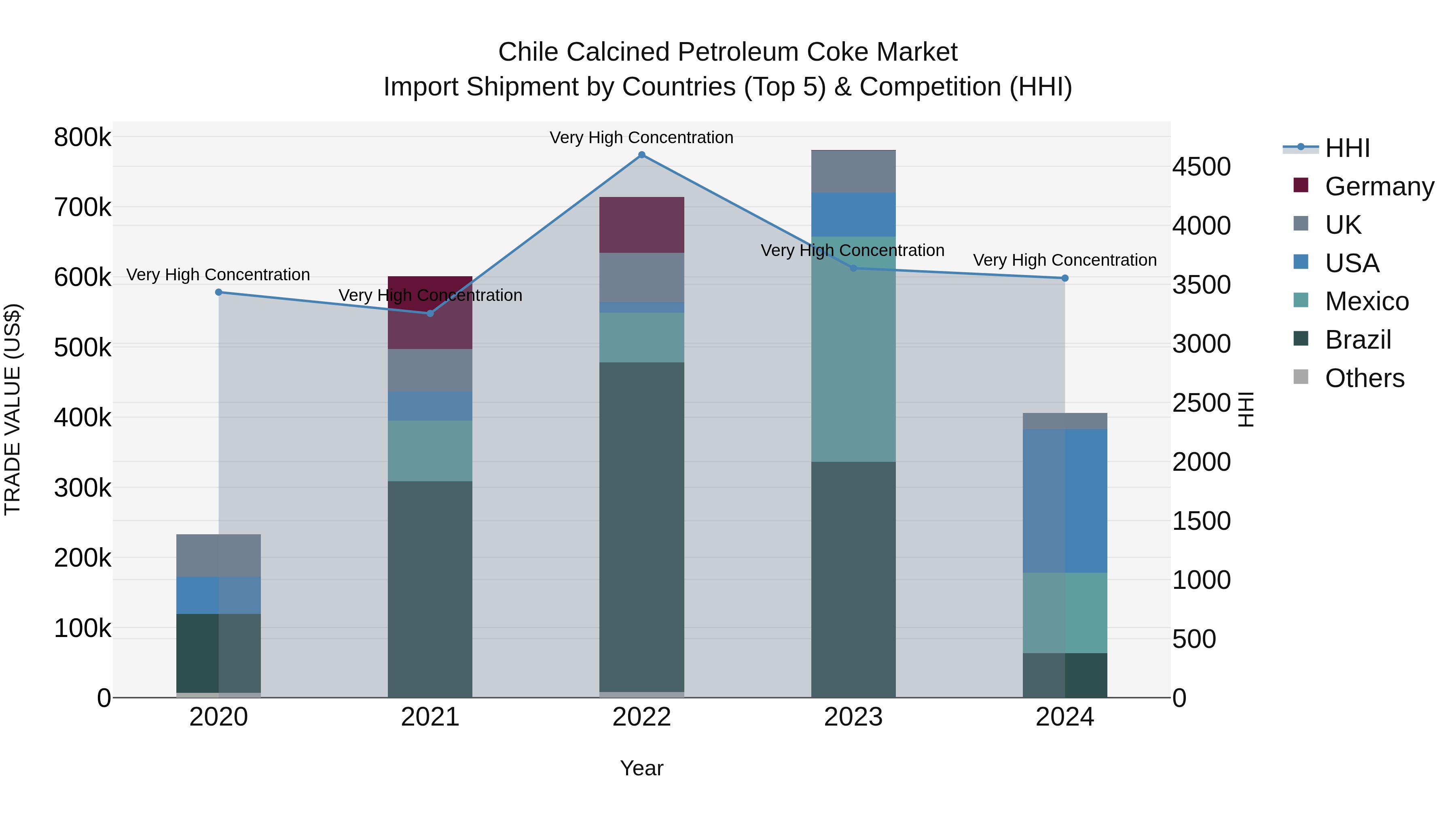 Chile Calcined Petroleum Coke Market Top 5 Importing Countries and Market Competition (HHI) Analysis