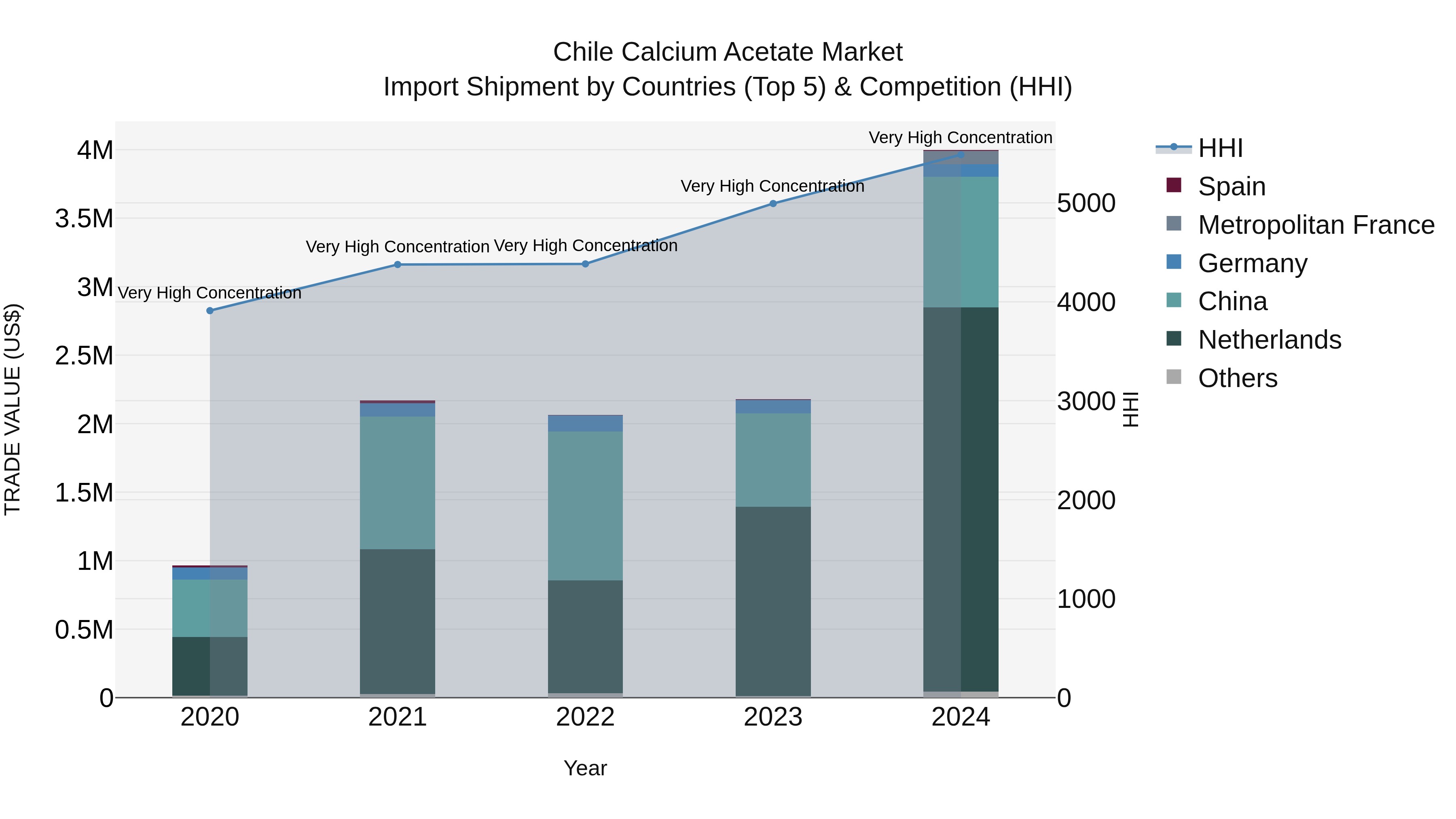 Chile Calcium Acetate Market Top 5 Importing Countries and Market Competition (HHI) Analysis