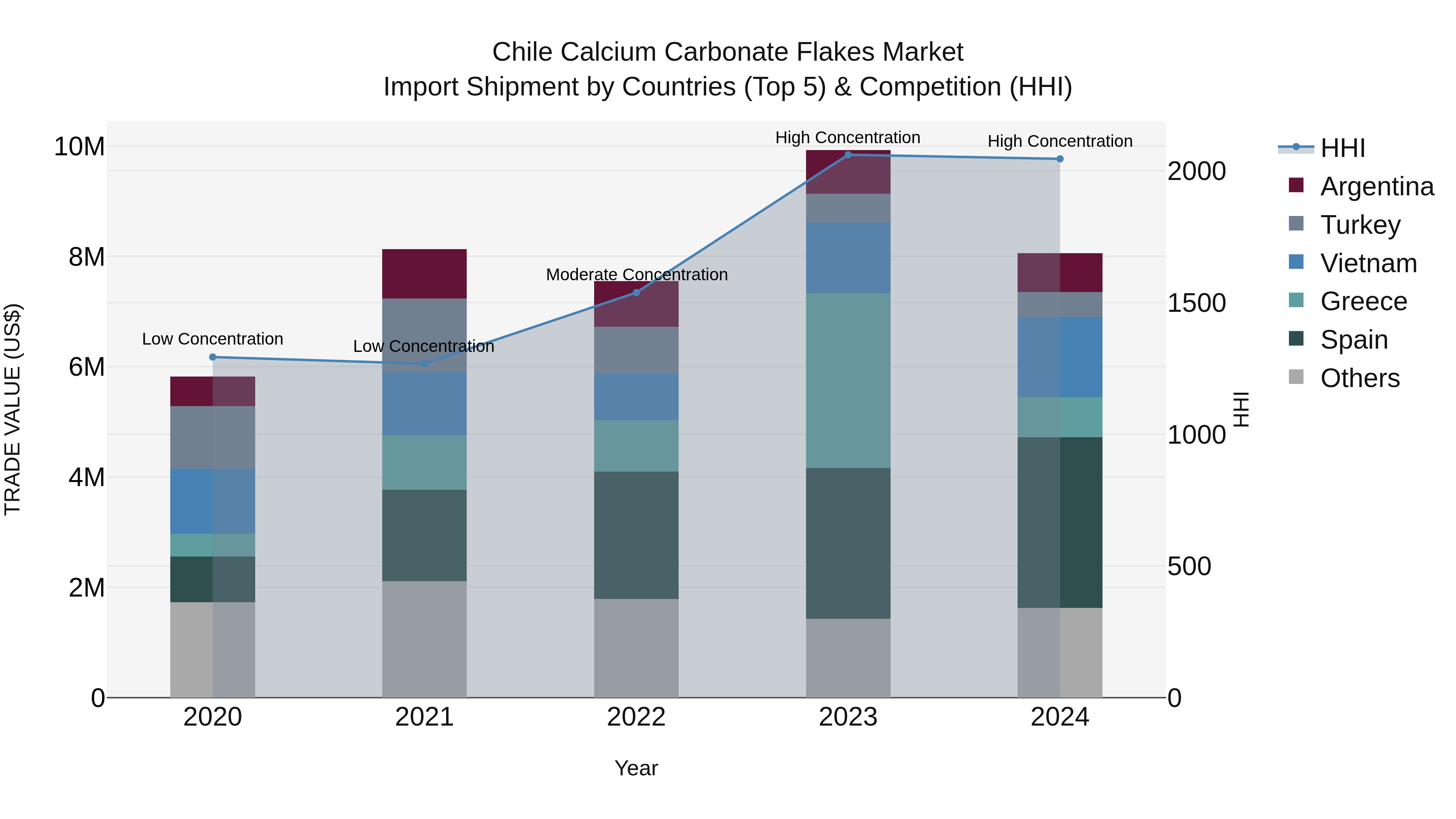 Chile Calcium Carbonate Flakes Market Top 5 Importing Countries and Market Competition (HHI) Analysis