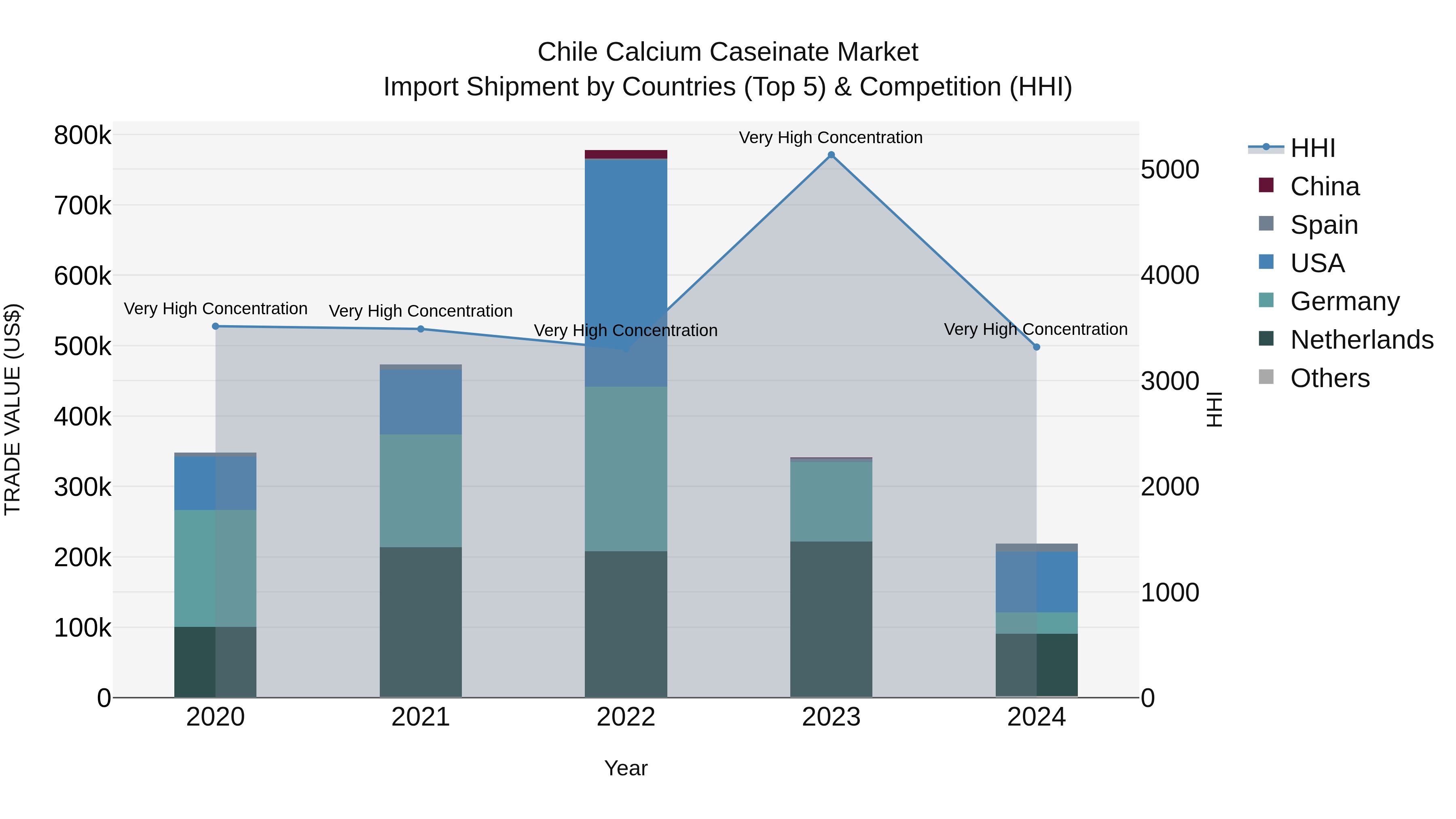Chile Calcium Caseinate Market Top 5 Importing Countries and Market Competition (HHI) Analysis