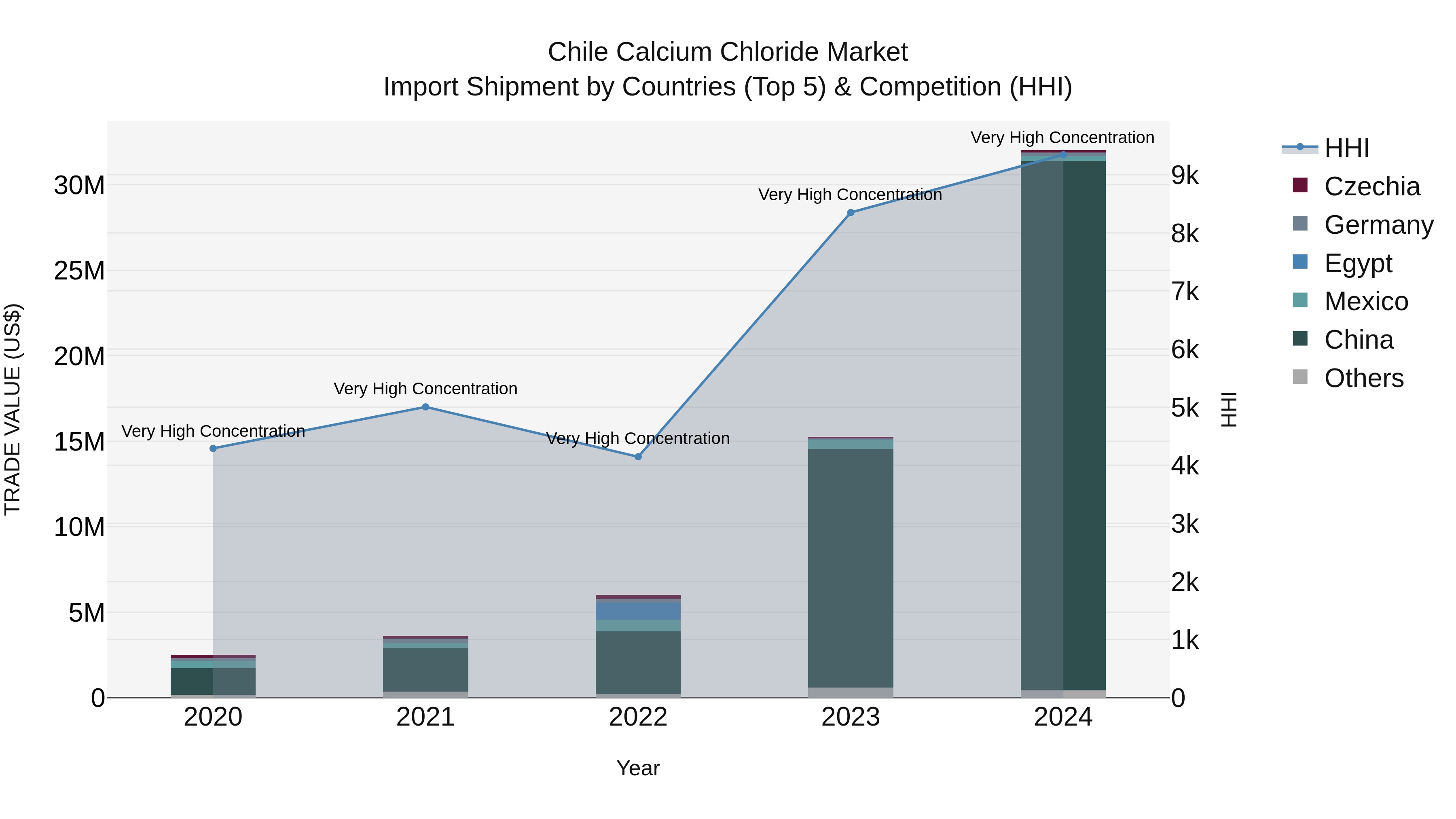 Chile Calcium Chloride Market Top 5 Importing Countries and Market Competition (HHI) Analysis