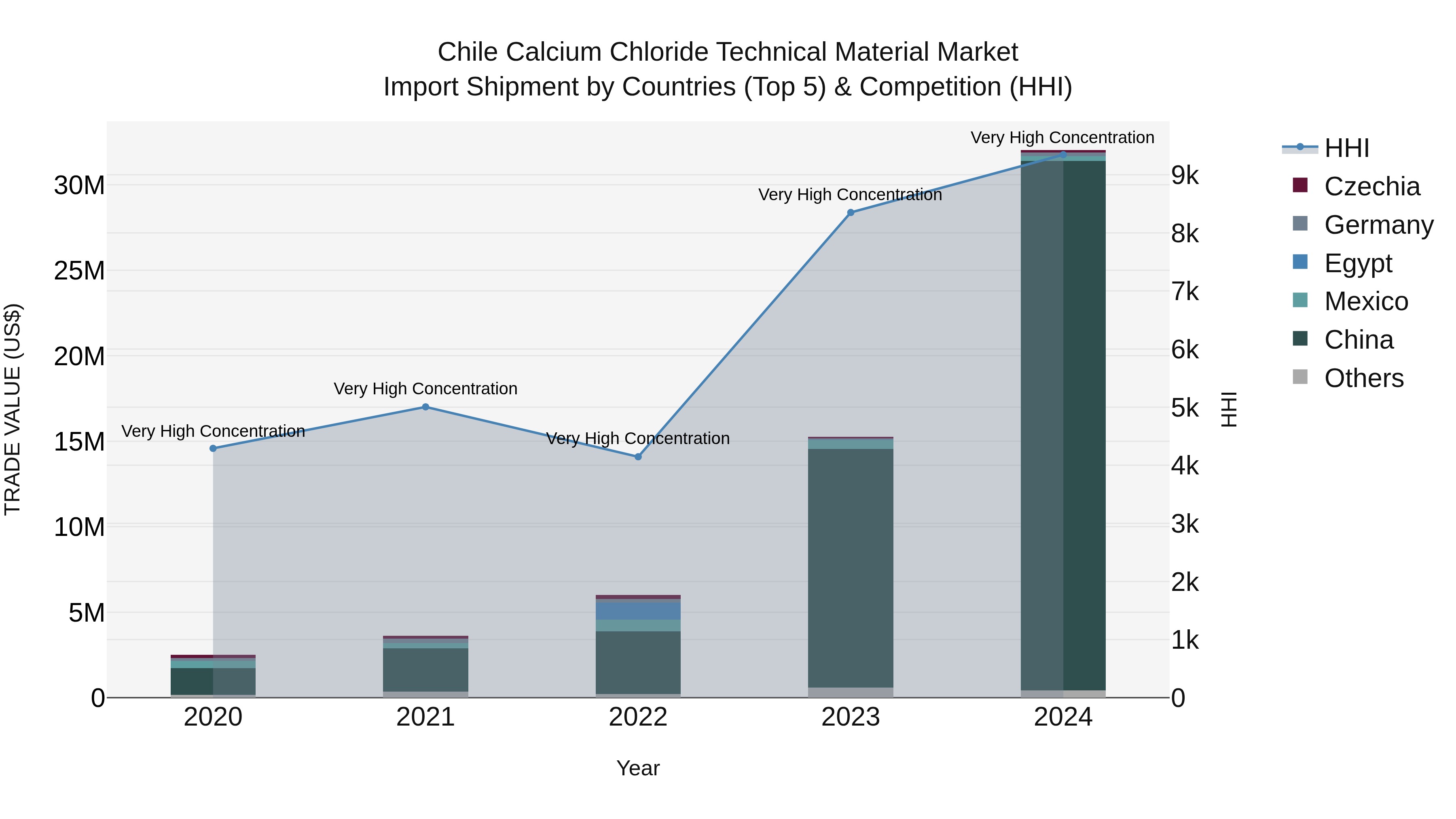 Chile Calcium Chloride Technical Material Market Top 5 Importing Countries and Market Competition (HHI) Analysis